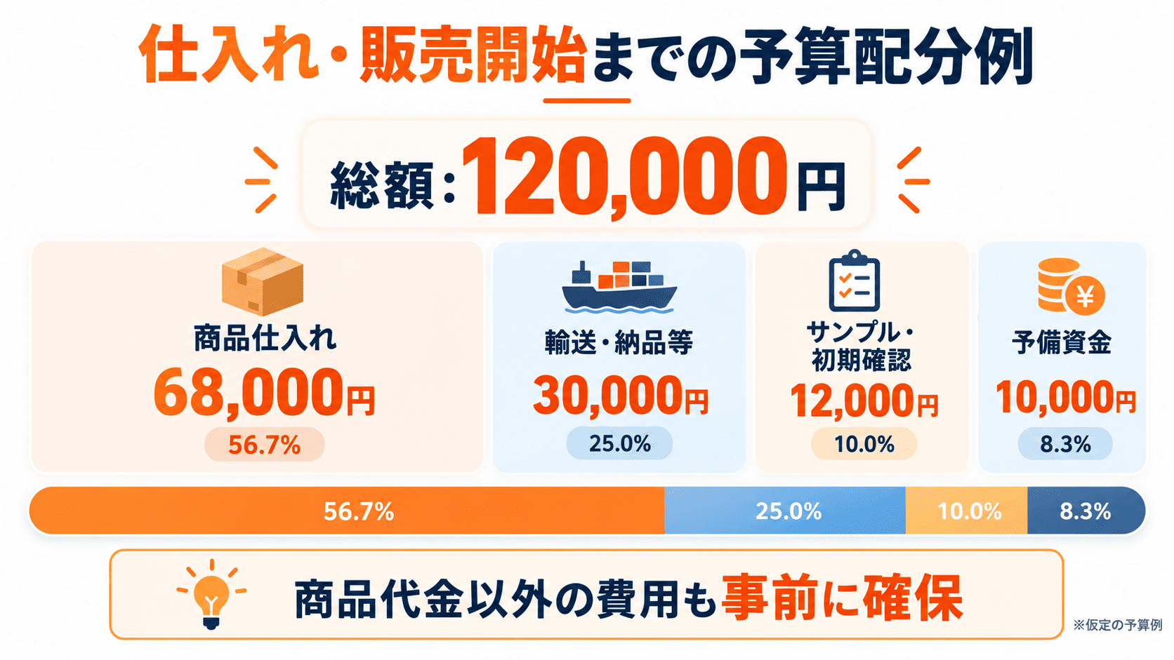 Amazon仕入れ予算12万円の商品代金送料サンプル費用と予備資金への分配例