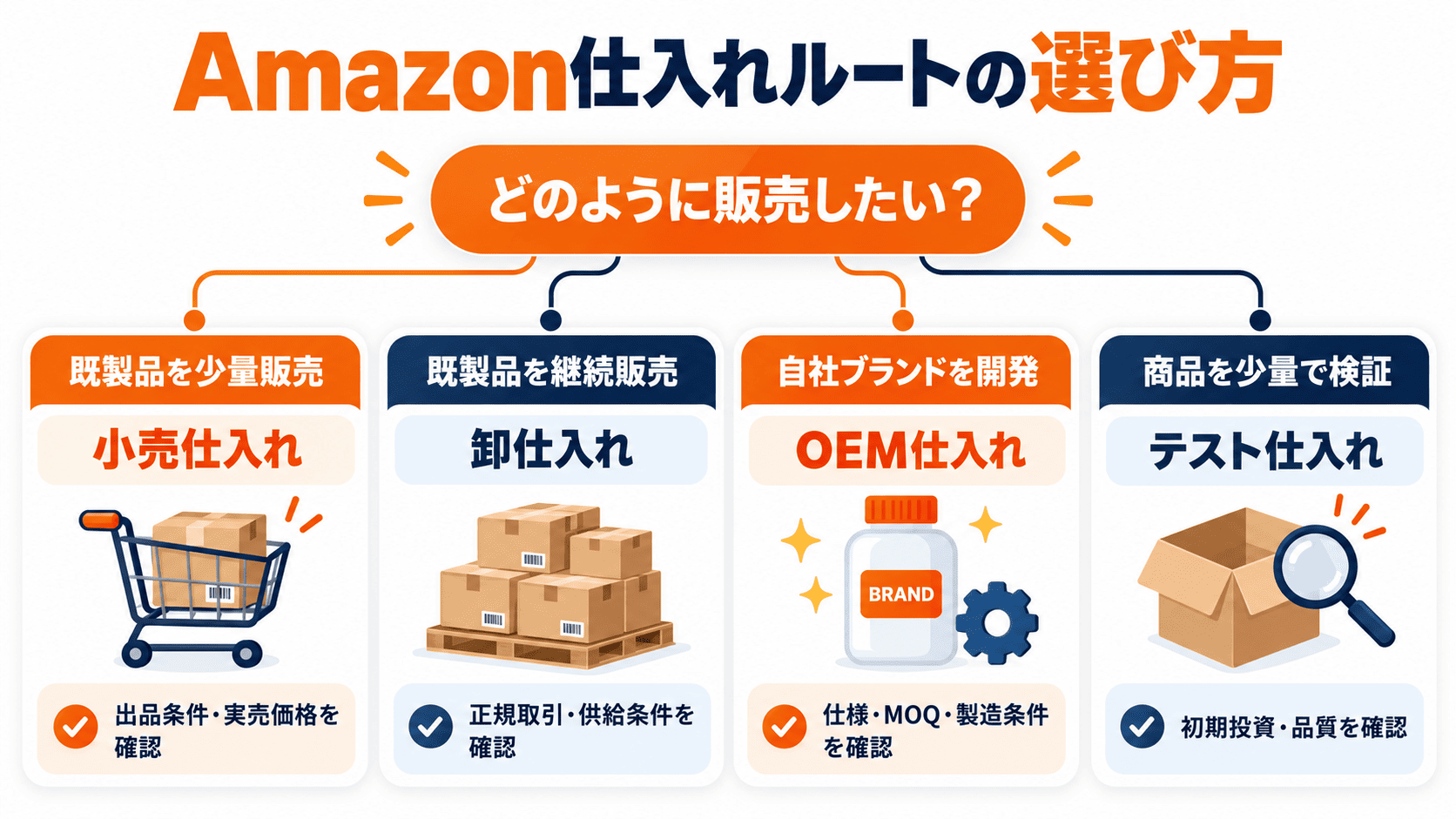 Amazon仕入れ先を小売仕入れ卸仕入れOEM少量テストから選ぶ判断フロー