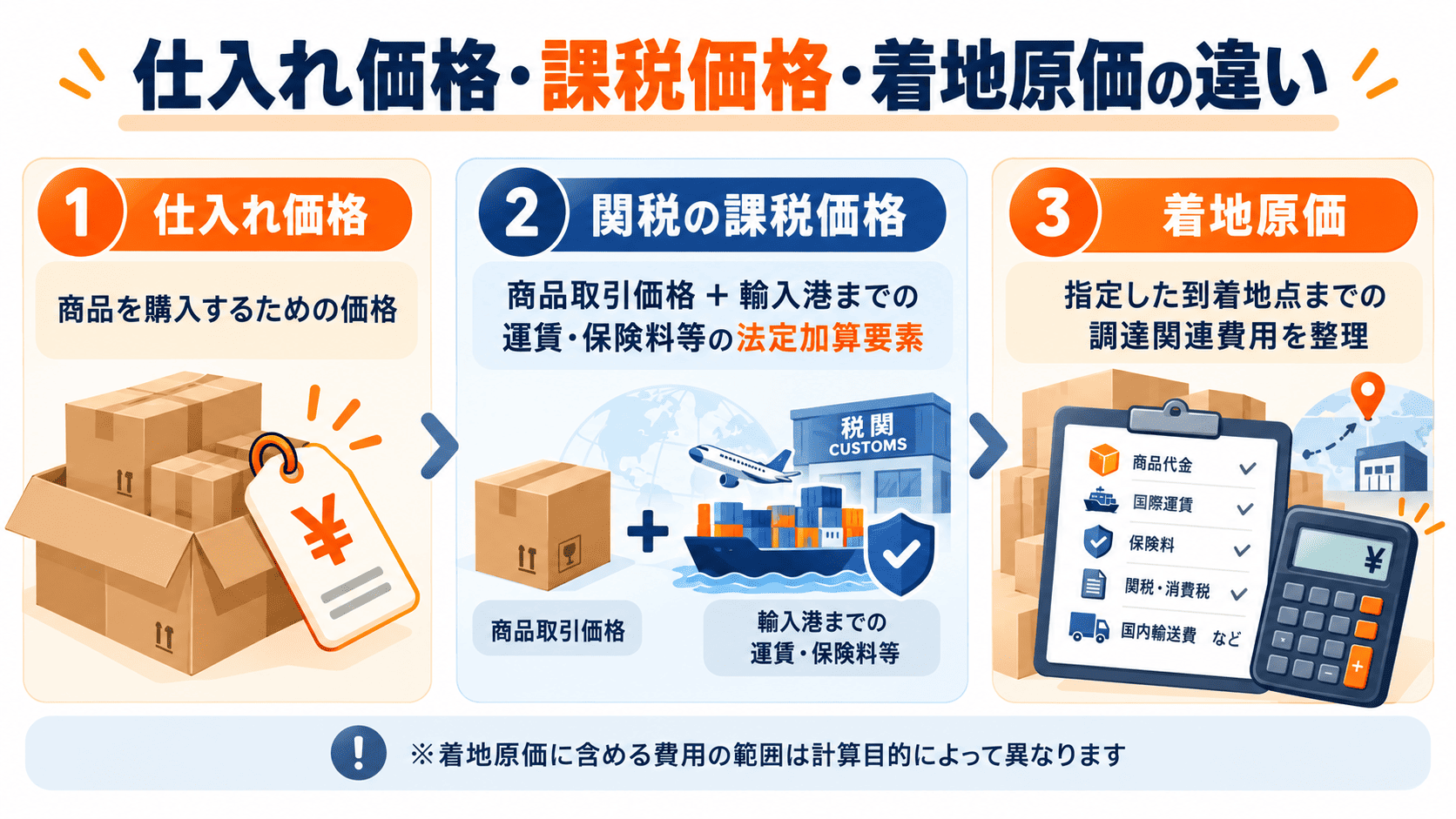 中国輸入における仕入れ価格関税の課税価格と着地原価の違い