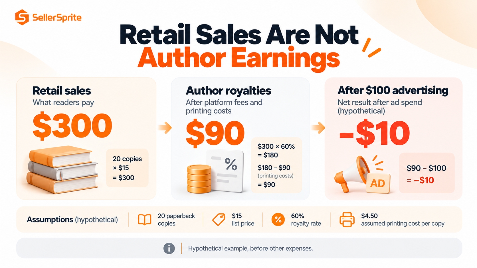 Illustrative book-income comparison showing $300 in retail sales, $90 in author royalties, and a $10 deficit after $100 in advertising.