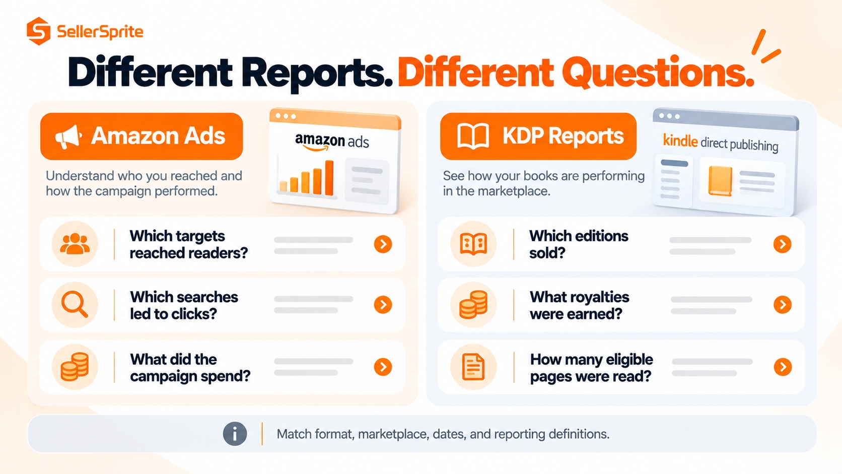 Reporting guide separating Amazon Ads audience and campaign evidence from KDP orders, royalties, and Kindle Unlimited page reads.
