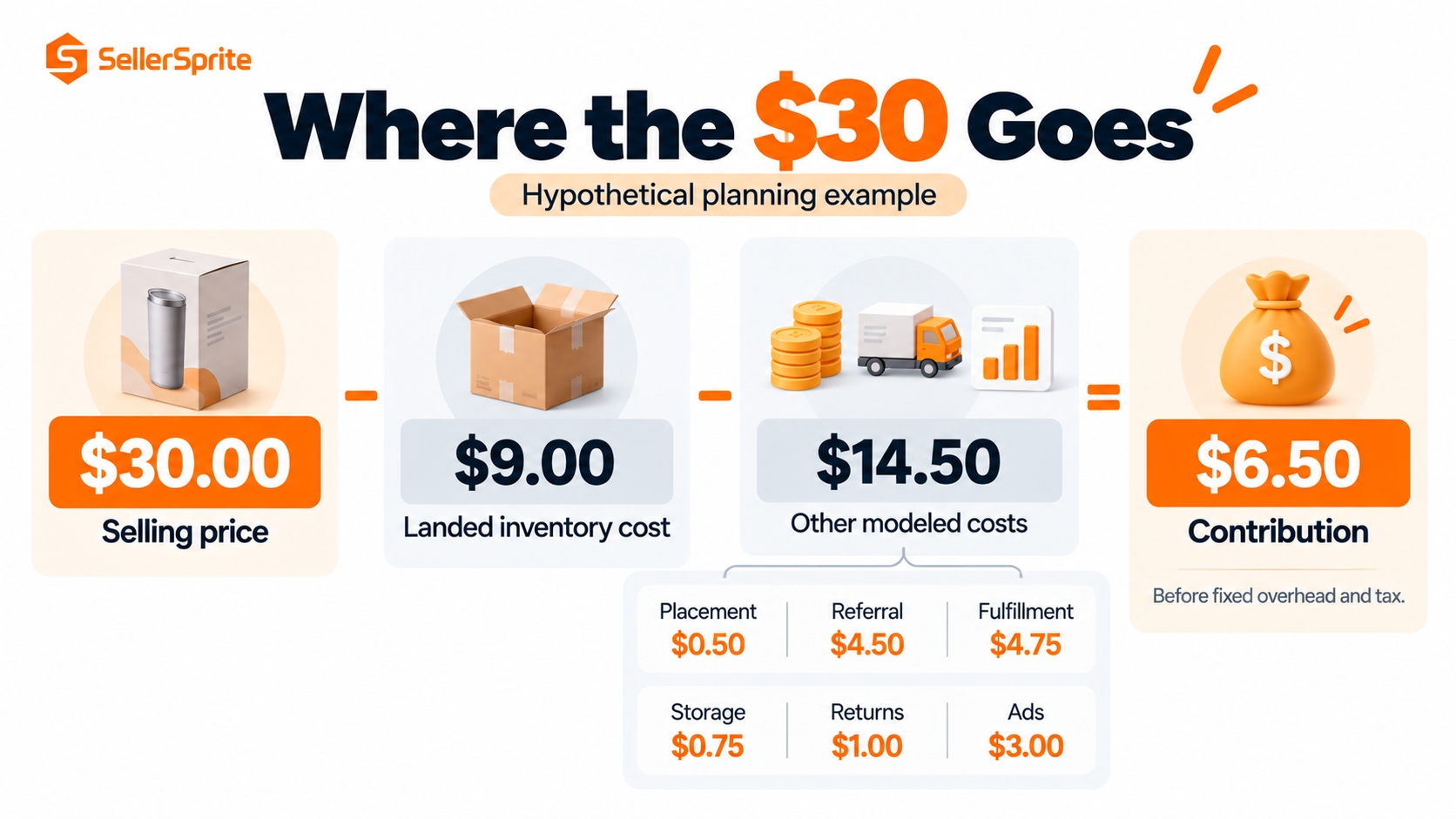 Hypothetical FBA unit economics showing a $30 selling price, $9 landed inventory cost, $14.50 in other modeled costs, and $6.50 contribution.