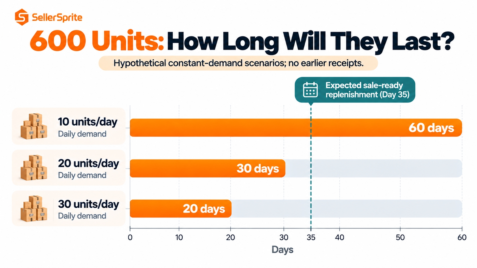 Hypothetical inventory scenarios showing 600 units lasting 60, 30, or 20 days at different daily demand levels.