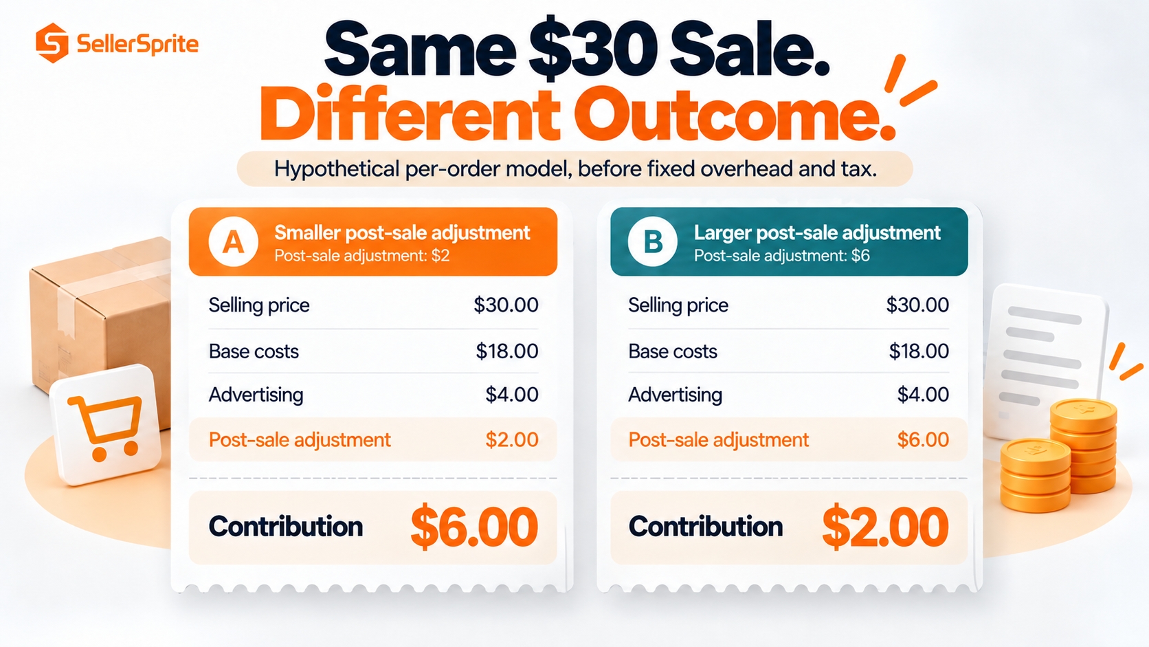 Hypothetical $30 order comparison showing expected contribution of $6 or $2 as post-sale adjustments rise from $2 to $6.