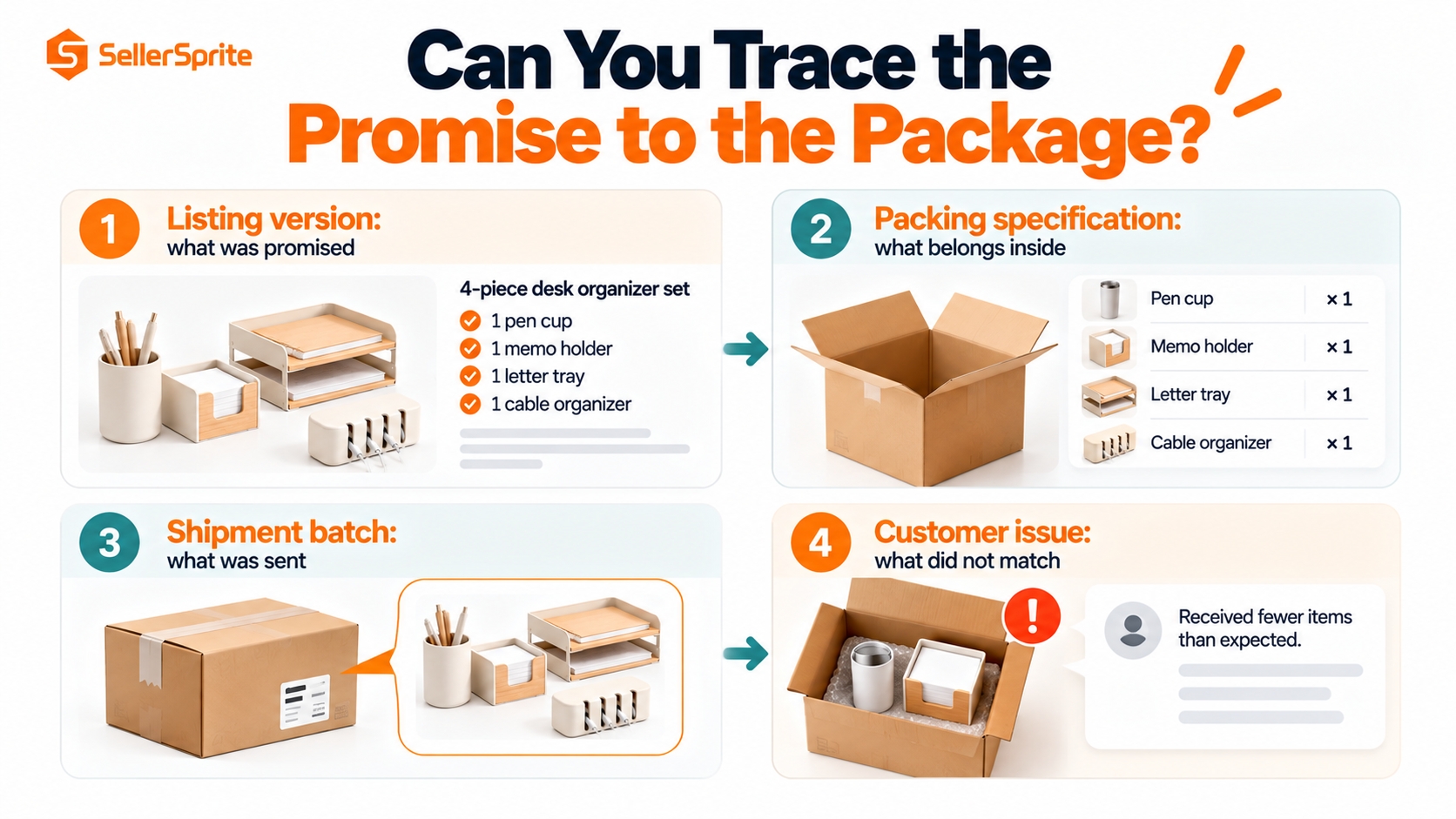 Operational evidence board linking the listing version, packing specification, shipment batch, and customer-reported mismatch for a fixed-content set.