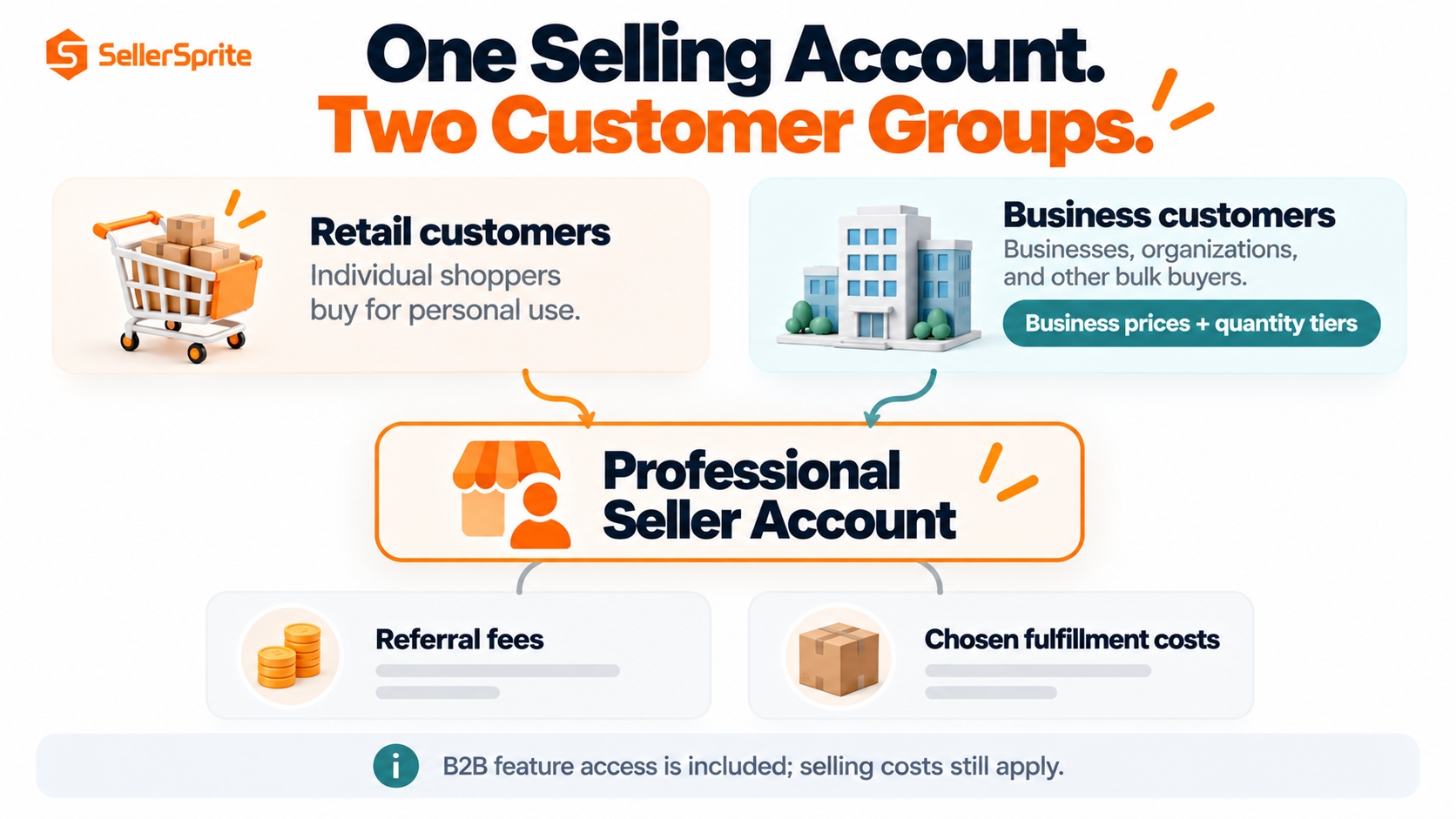 Amazon retail and business customers connect to the same seller account, with business-specific pricing and normal selling costs shown separately.