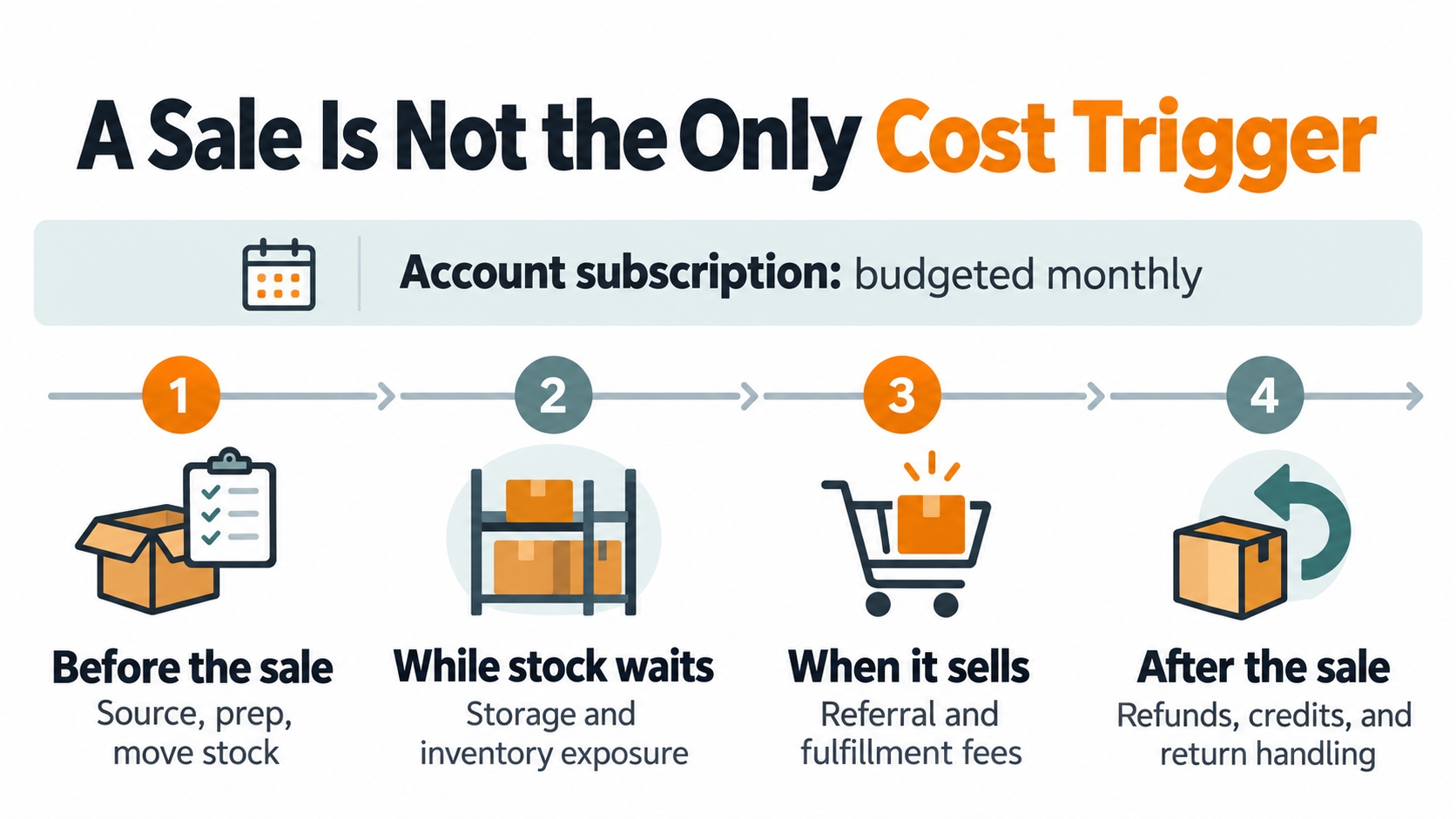Cost timeline separating inventory preparation, storage, selling and fulfillment, and possible post-sale adjustments.