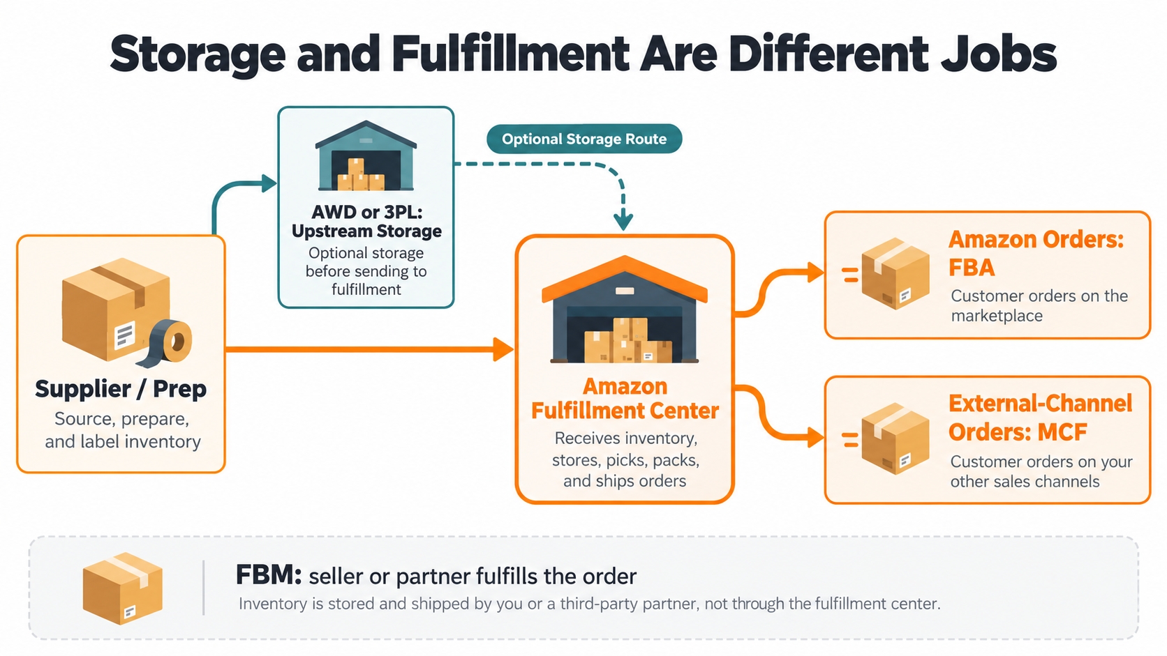 Conceptual fulfillment map showing optional upstream storage, FBA orders on Amazon, and MCF orders from external sales channels.