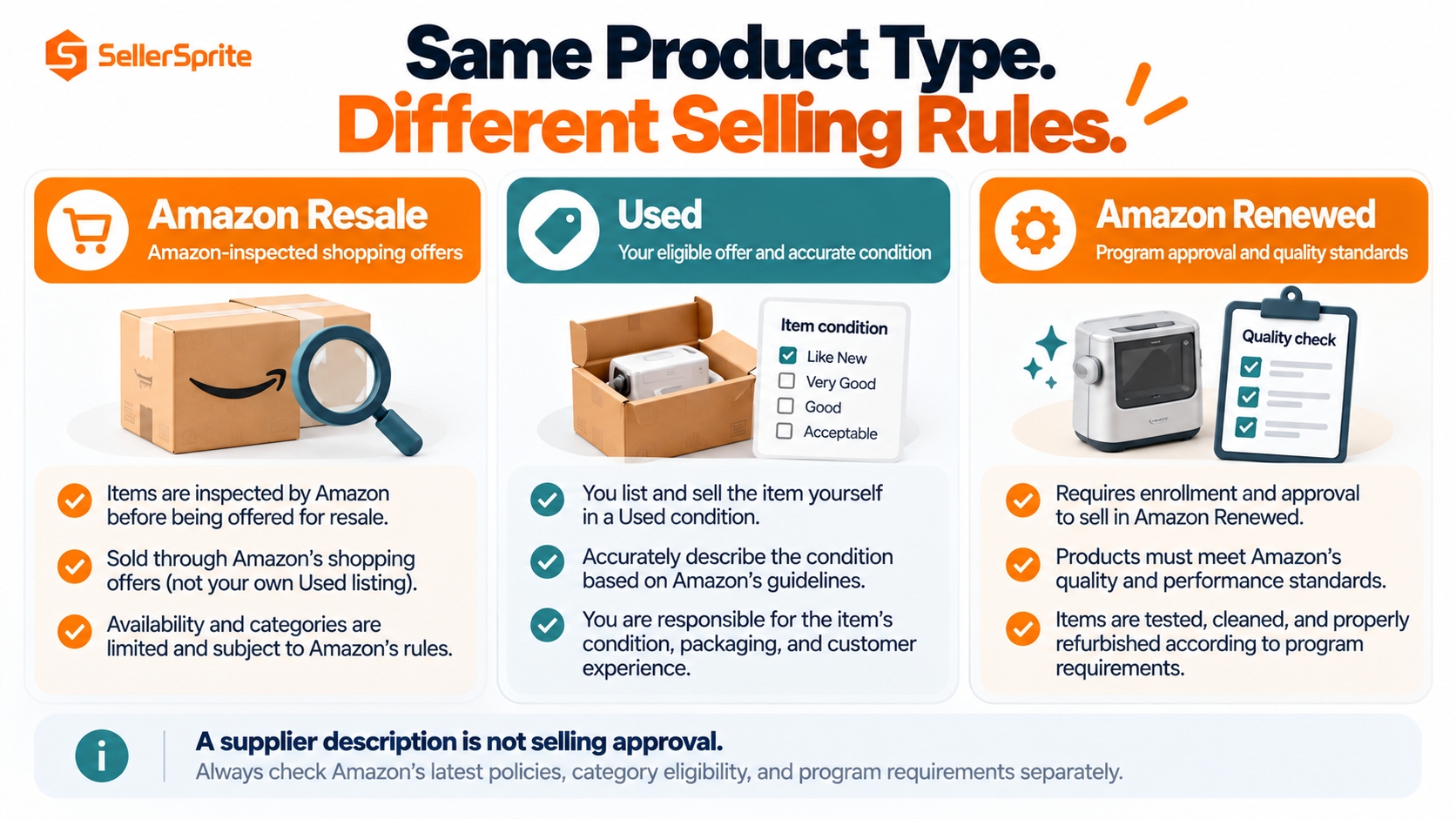 Comparison of Amazon Resale, ordinary Used-condition offers, and Amazon Renewed, emphasizing that inspection and eligibility must be checked separately.