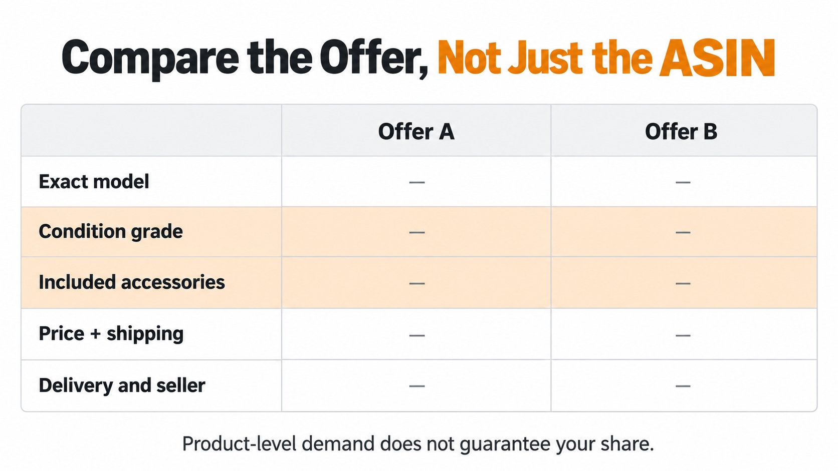 Offer-comparison worksheet separating product identity, condition, included accessories, delivered price, and fulfillment context for resale research.