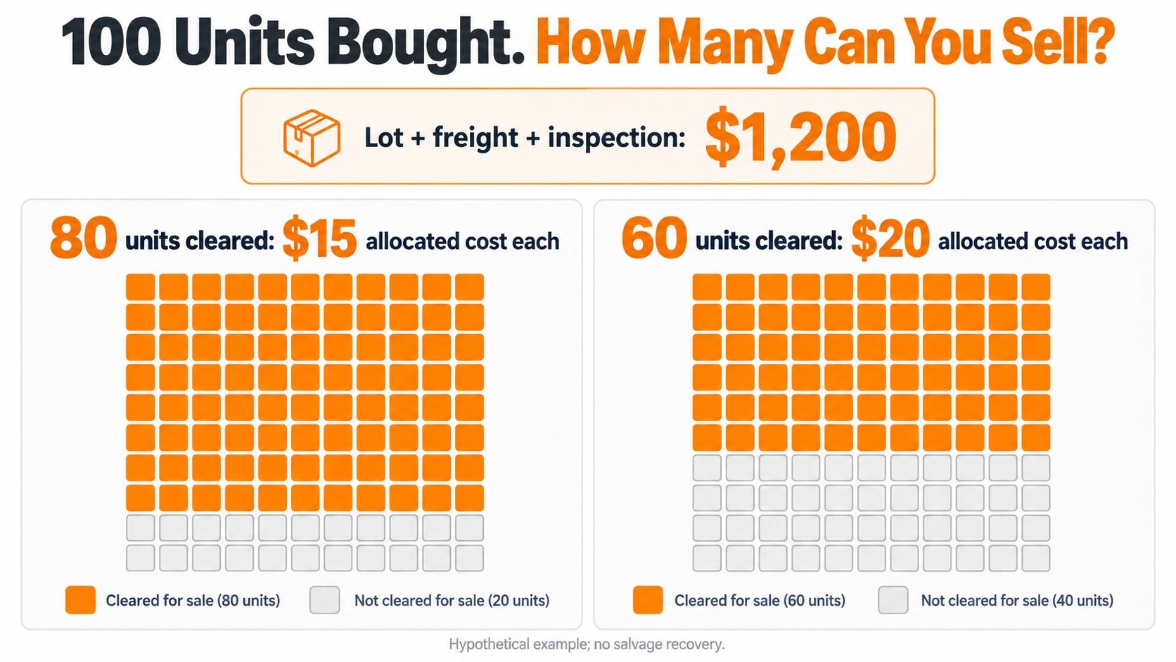 Hypothetical resale lot showing $1,200 in acquisition and inspection costs allocated over 80 saleable units at $15 each or 60 at $20 each.