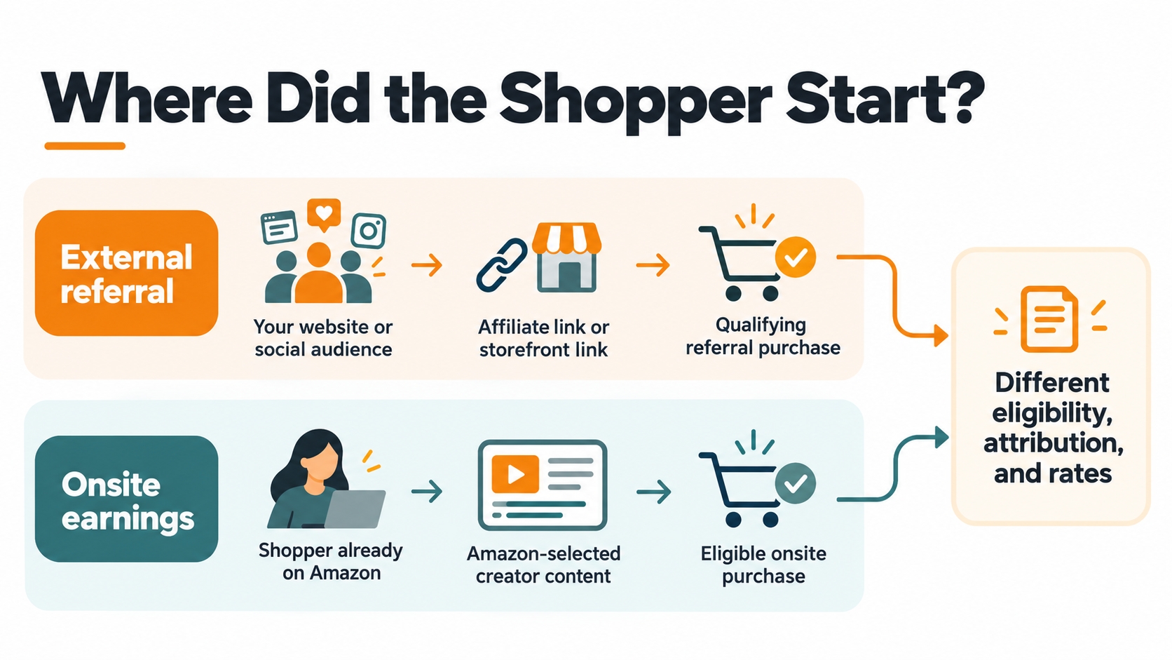 Two earning paths distinguish visitors referred by a creator from shoppers who encounter eligible creator content while already on Amazon.