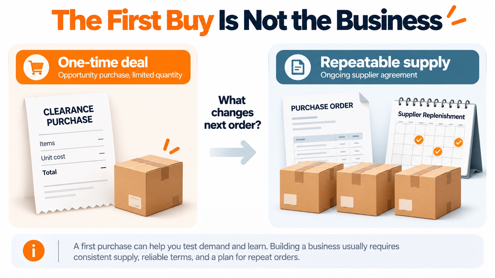 Illustrative contrast between a one-time clearance purchase and an inventory purchase supported by an ongoing supplier agreement.
