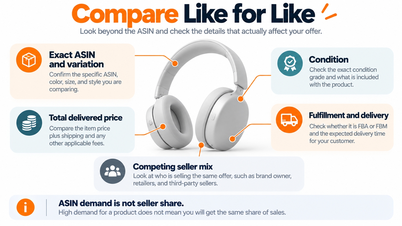 An annotated reseller offer comparison shows exact variation, condition, delivered price, delivery promise, and seller type without real listing data.