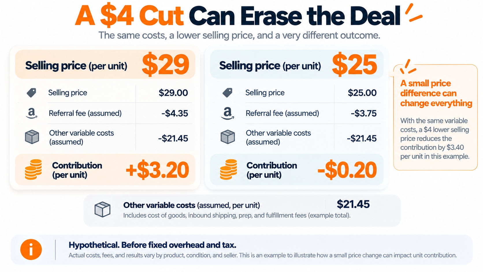 Hypothetical Amazon reseller contribution comparison, with $3.20 per unit at $29 and a $0.20 loss at $25 under stated assumptions.
