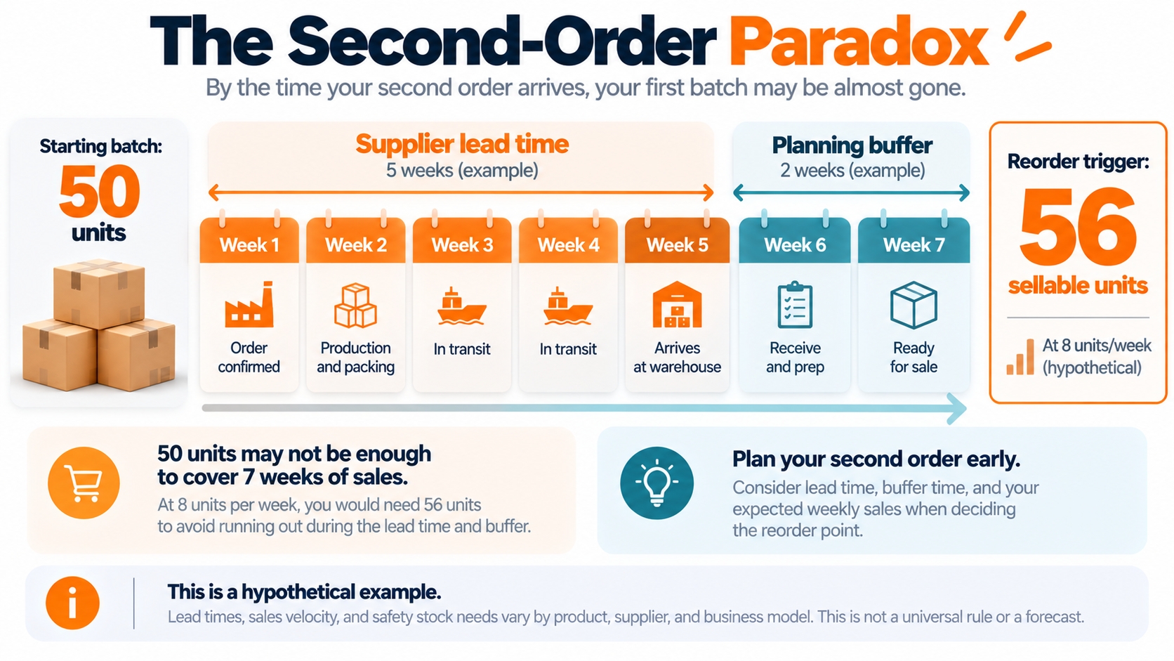 Illustrative five-week supplier lead time plus two-week buffer requires a reorder point of 56 units at eight units sold weekly, more than a 50-unit trial batch.