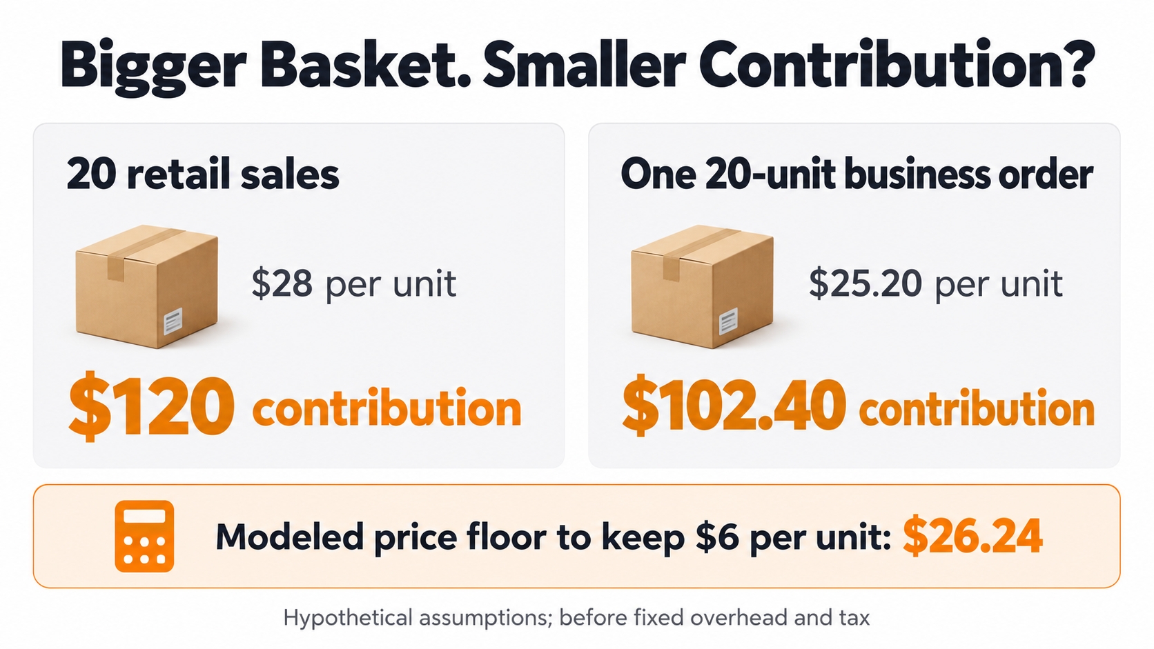 Hypothetical twenty-unit comparison showing $120 retail contribution versus $102.40 from a discounted business order, with a modeled $26.24 price floor.