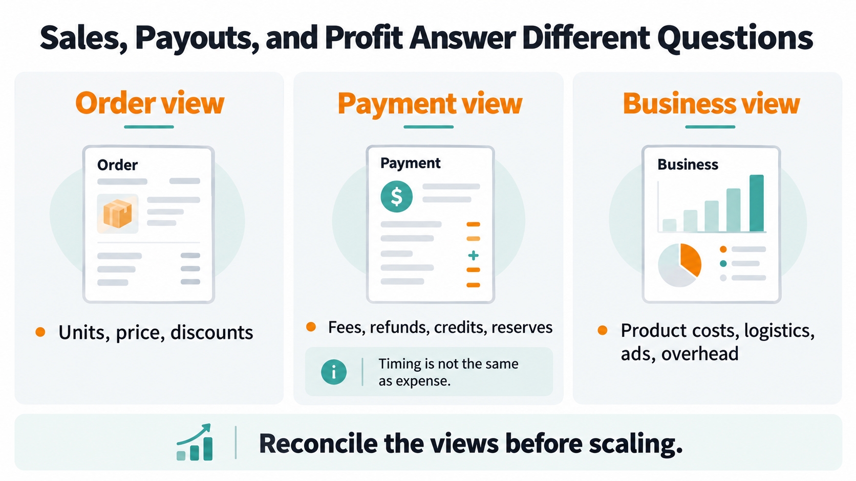 Three accounting views distinguish sales activity, Amazon payment movements, and business contribution after product and operating costs.