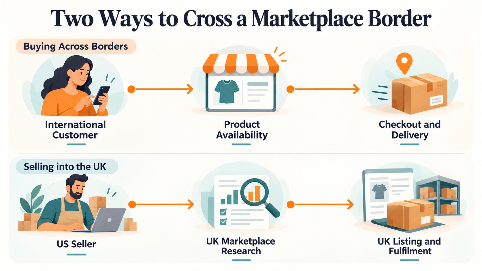 Two distinct Amazon cross-border journeys showing a customer buying from another country and a US seller establishing an offer for UK shoppers.