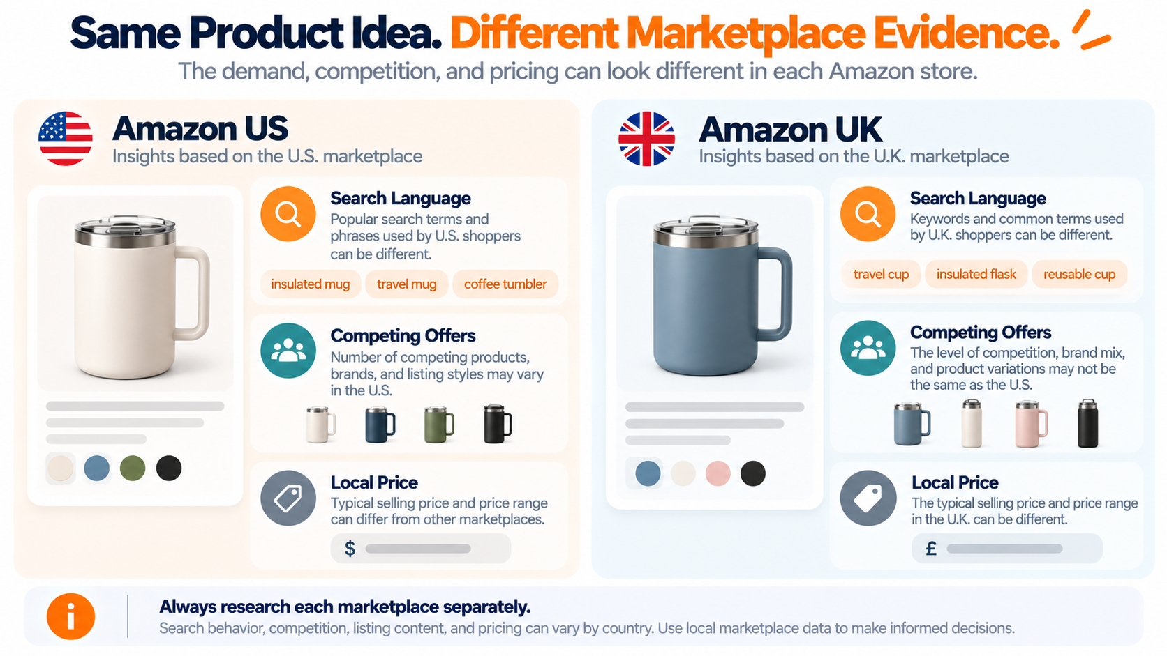Side-by-side conceptual comparison of US and UK Amazon product research, highlighting differences in search terminology, competition, price and listing expectations.