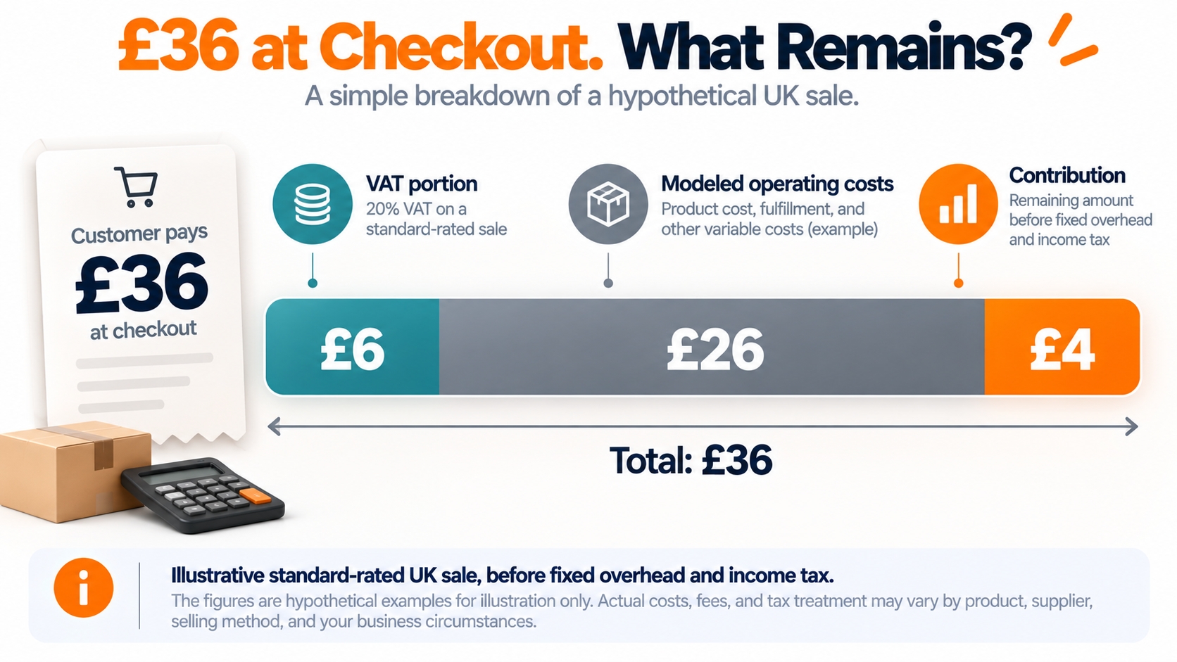 Hypothetical £36 UK consumer price divided into £6 VAT, £26 modeled operating costs and £4 contribution before fixed overhead and income tax.