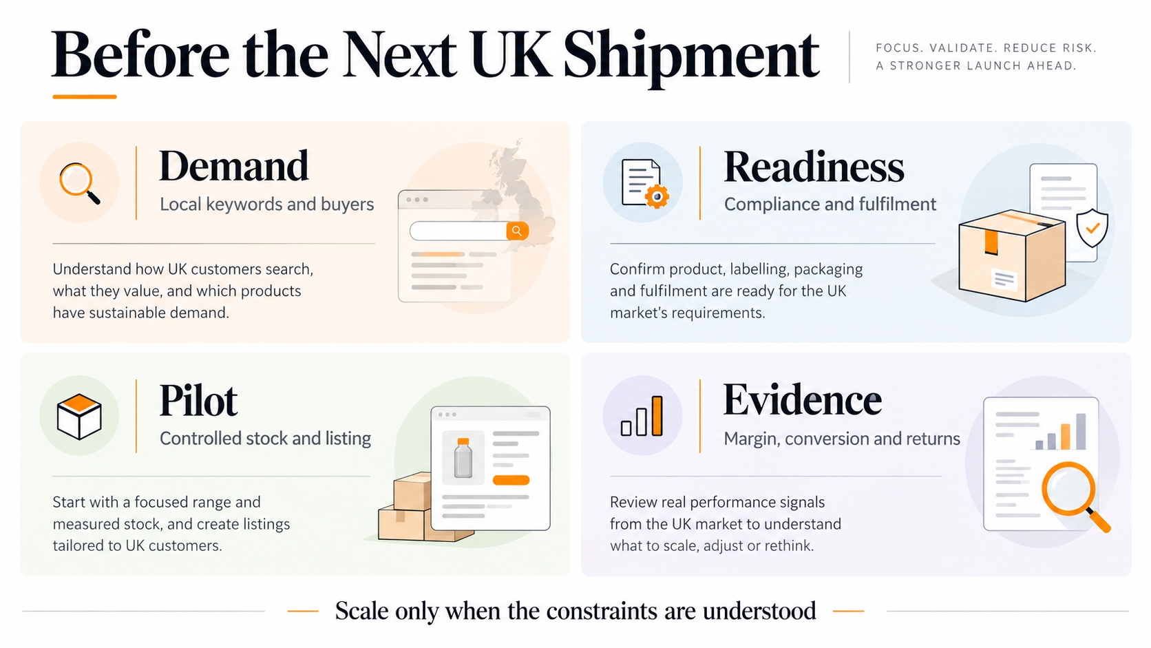 Four-part UK marketplace entry decision board covering local demand, product and tax compliance, test inventory and evidence for replenishment.