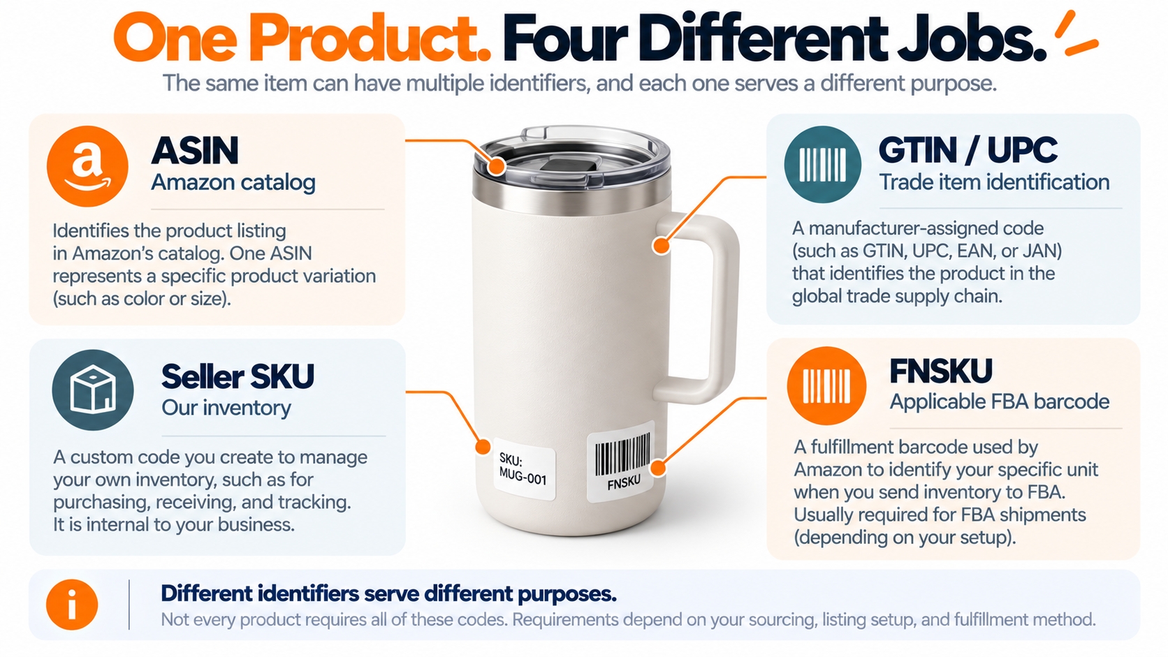 Layered diagram distinguishes Amazon ASIN, manufacturer GTIN or UPC, internal seller SKU, and FBA barcode for one unbranded product.
