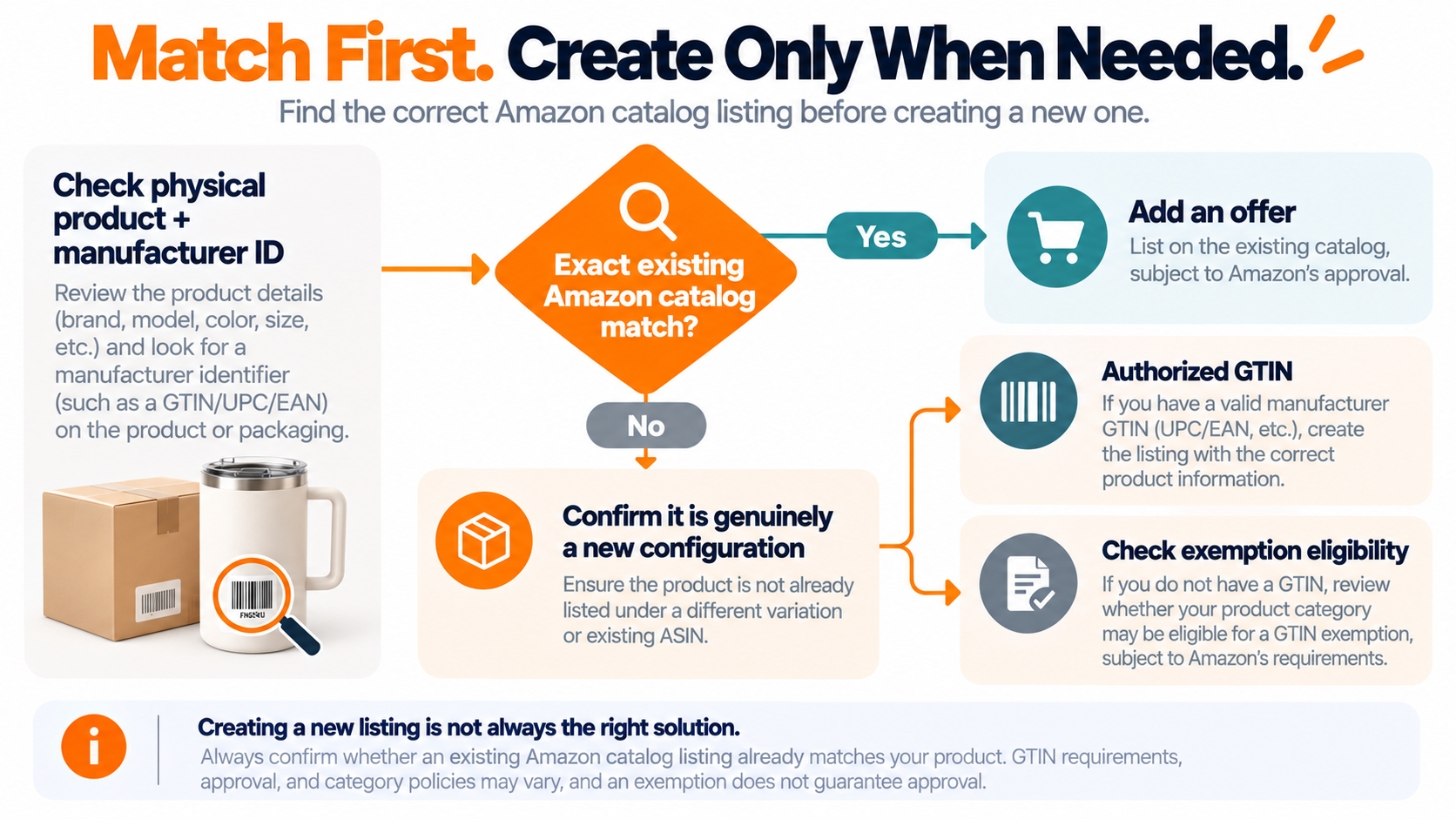 Decision path for finding the correct Amazon catalog listing: exact match, genuinely new product, or GTIN exemption eligibility review.
