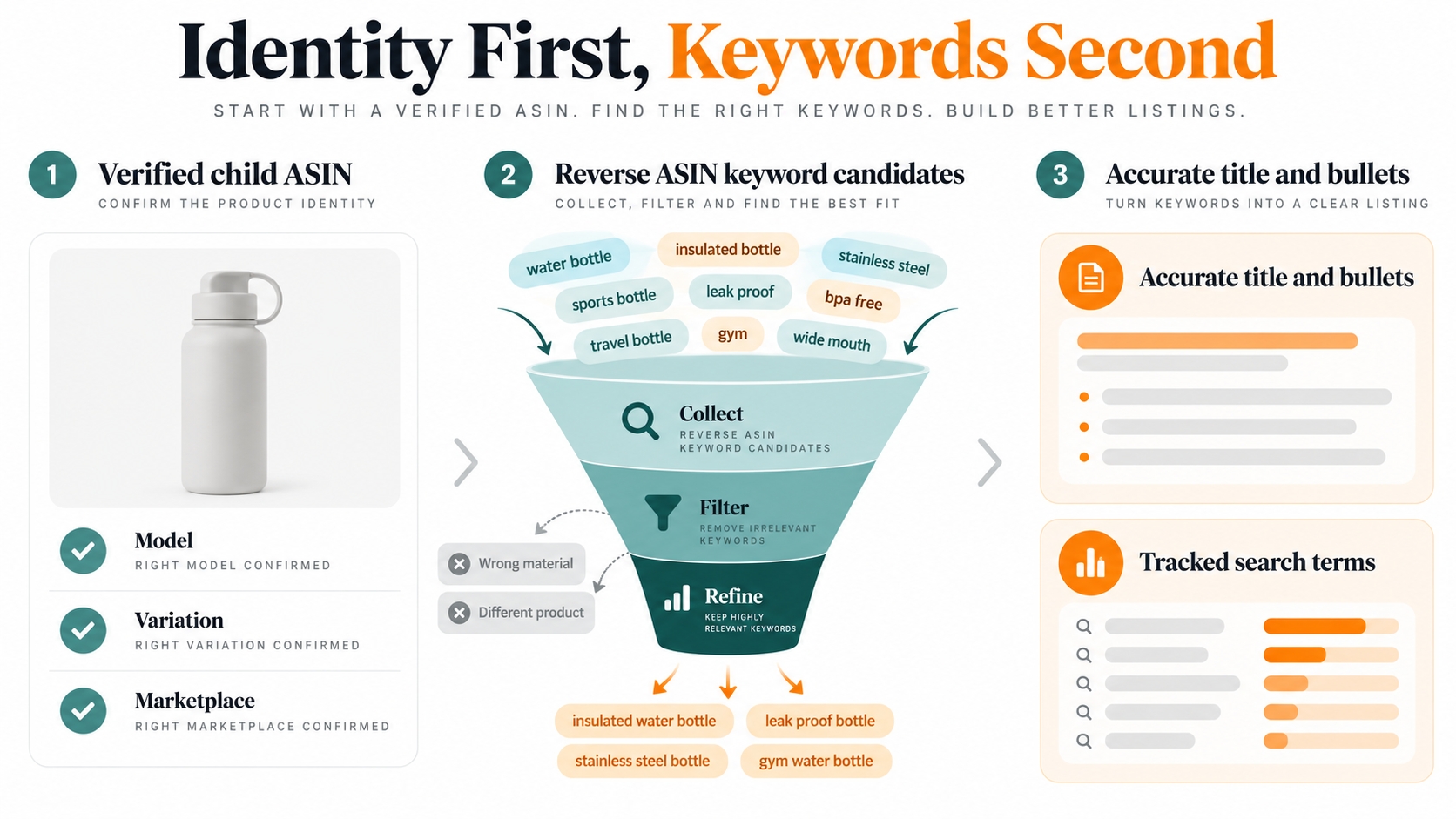 Editorial diagram links an identity-verified Amazon child ASIN to a shortlist of relevant search terms and accurate listing fields, with unrelated terms excluded.