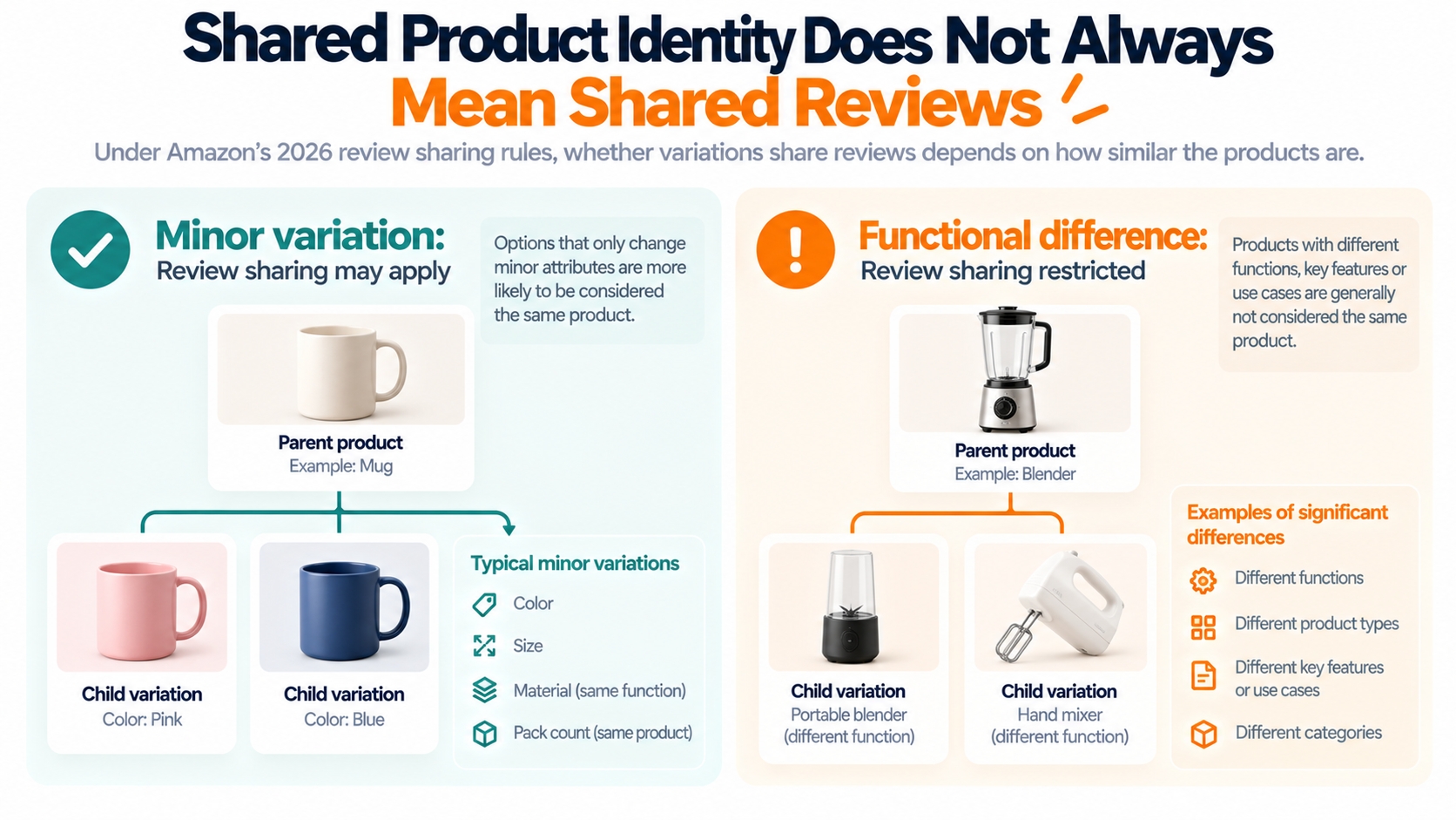 Conceptual parent-child product variation diagram distinguishing eligible minor variations from products with significant functional differences under Amazon's 2026 review-sharing rules.
