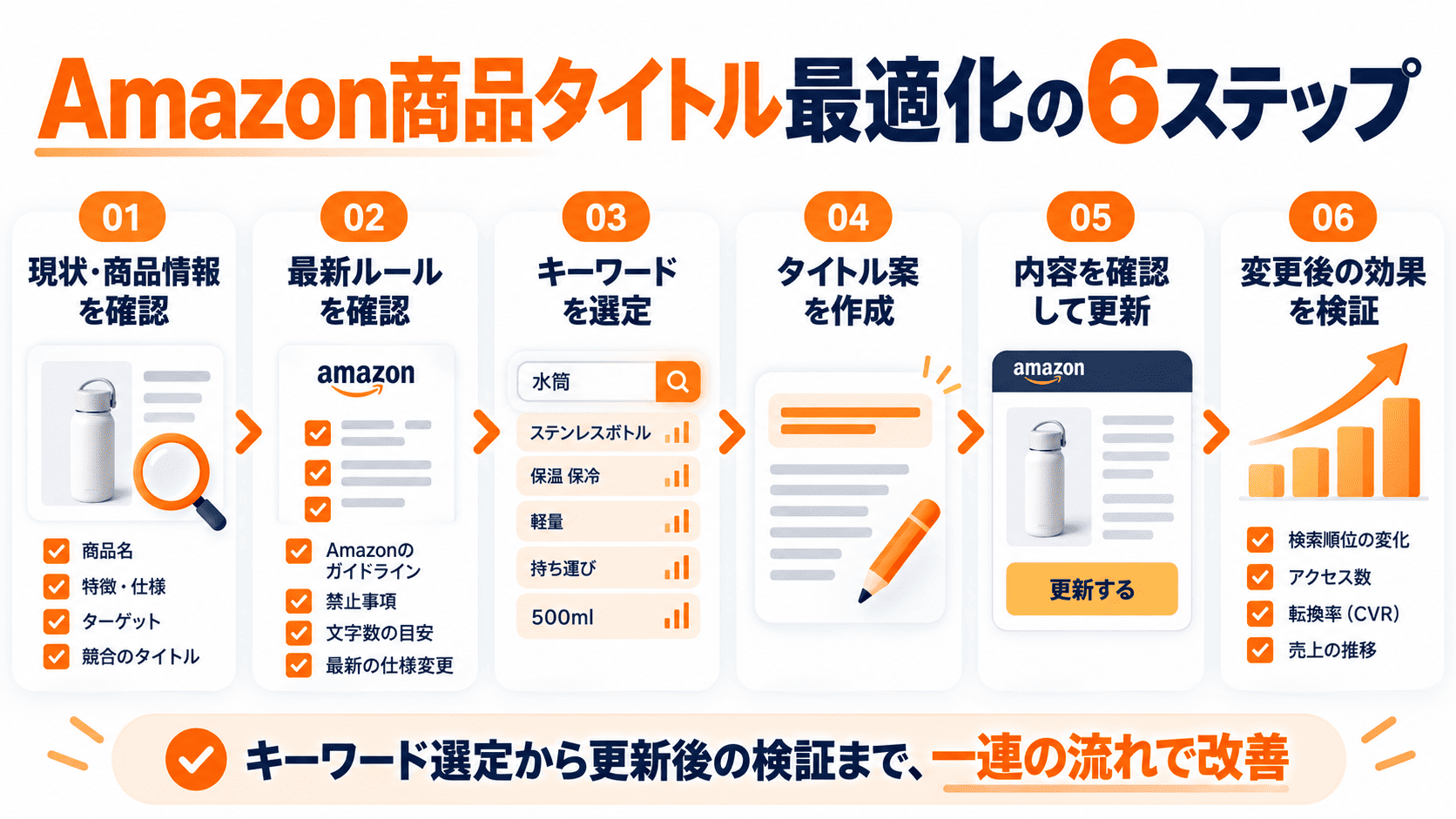 Amazon商品タイトルを最適化する現状確認からキーワード選定修正と検証までの6ステップ