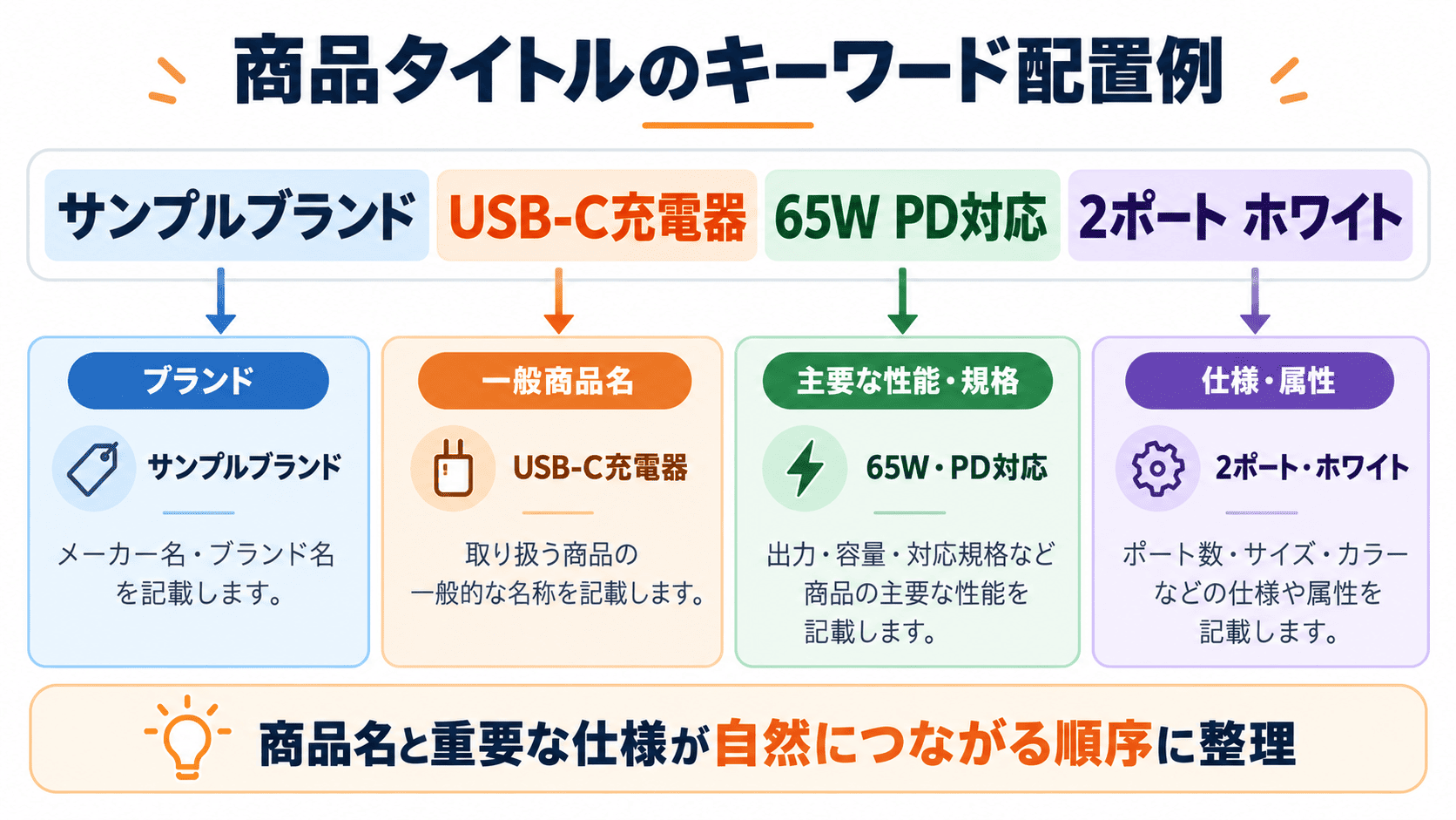Amazon商品タイトルにブランド商品名主要キーワードと仕様を配置する順番の例