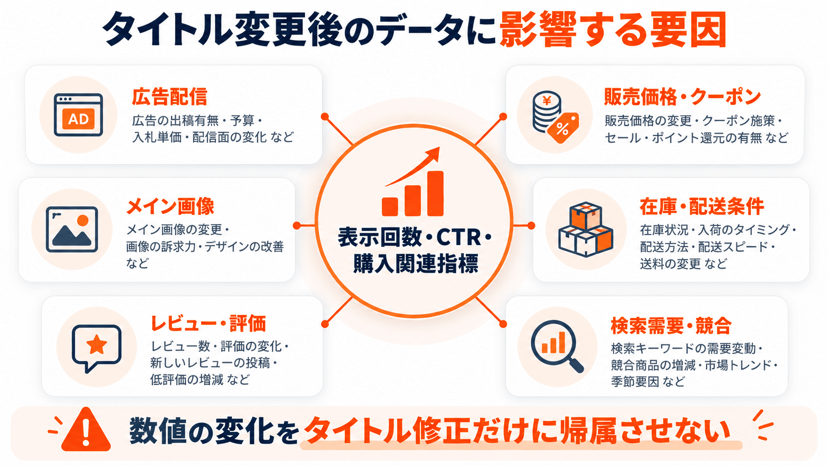 Amazon商品タイトル変更後のCTRと購入率に影響する広告価格画像在庫レビューと検索需要