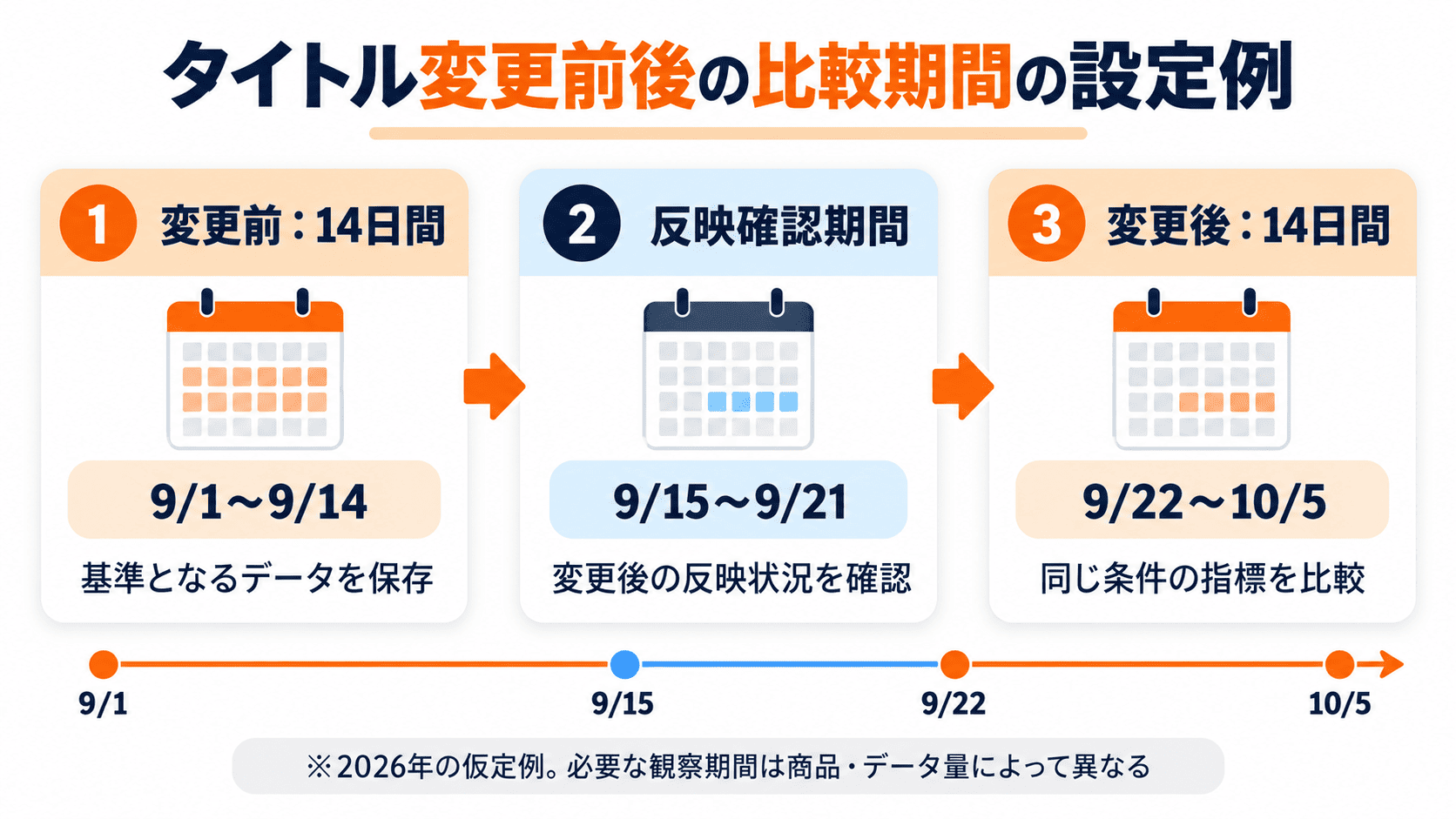 Amazon商品タイトル変更前14日間と変更後14日間を反映確認期間を挟んで比較する例