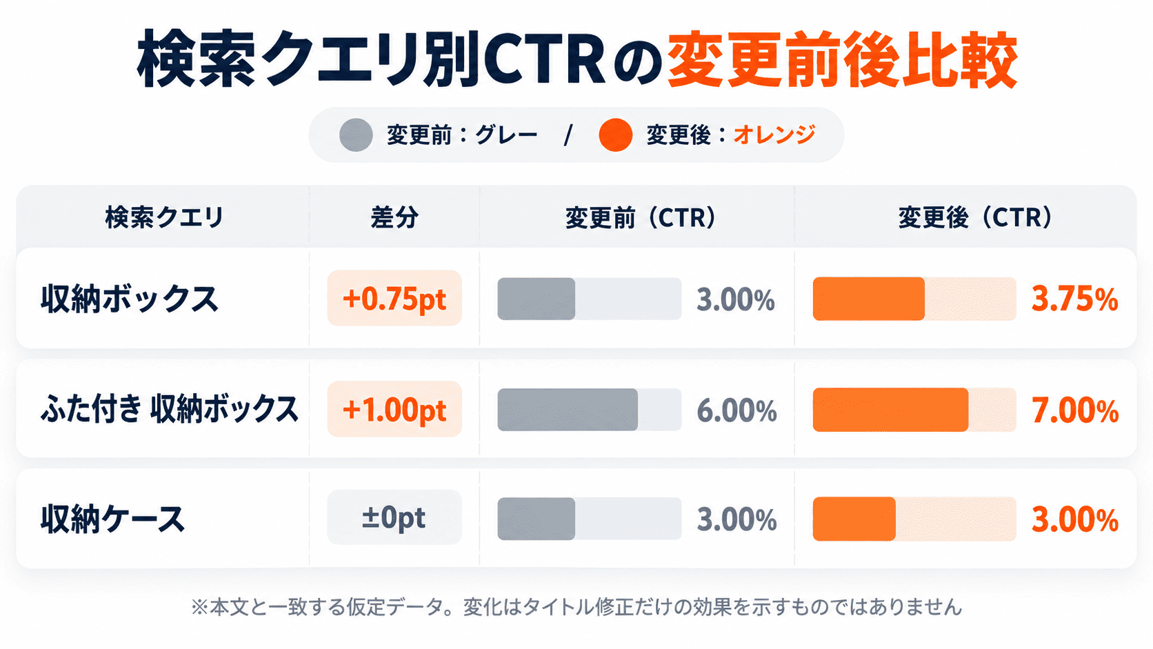 Amazon商品タイトル変更前後の収納ボックス関連3検索クエリのCTR比較グラフ
