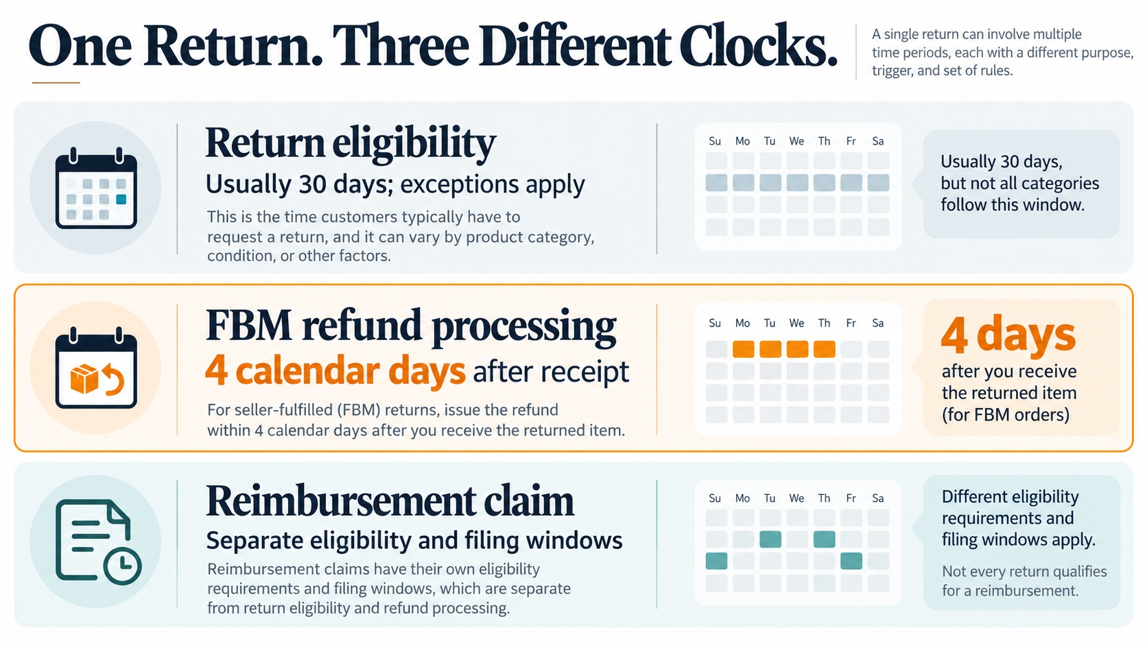 Three distinct Amazon return timelines showing customer return eligibility, seller-fulfilled refund processing and separate reimbursement claim deadlines.
