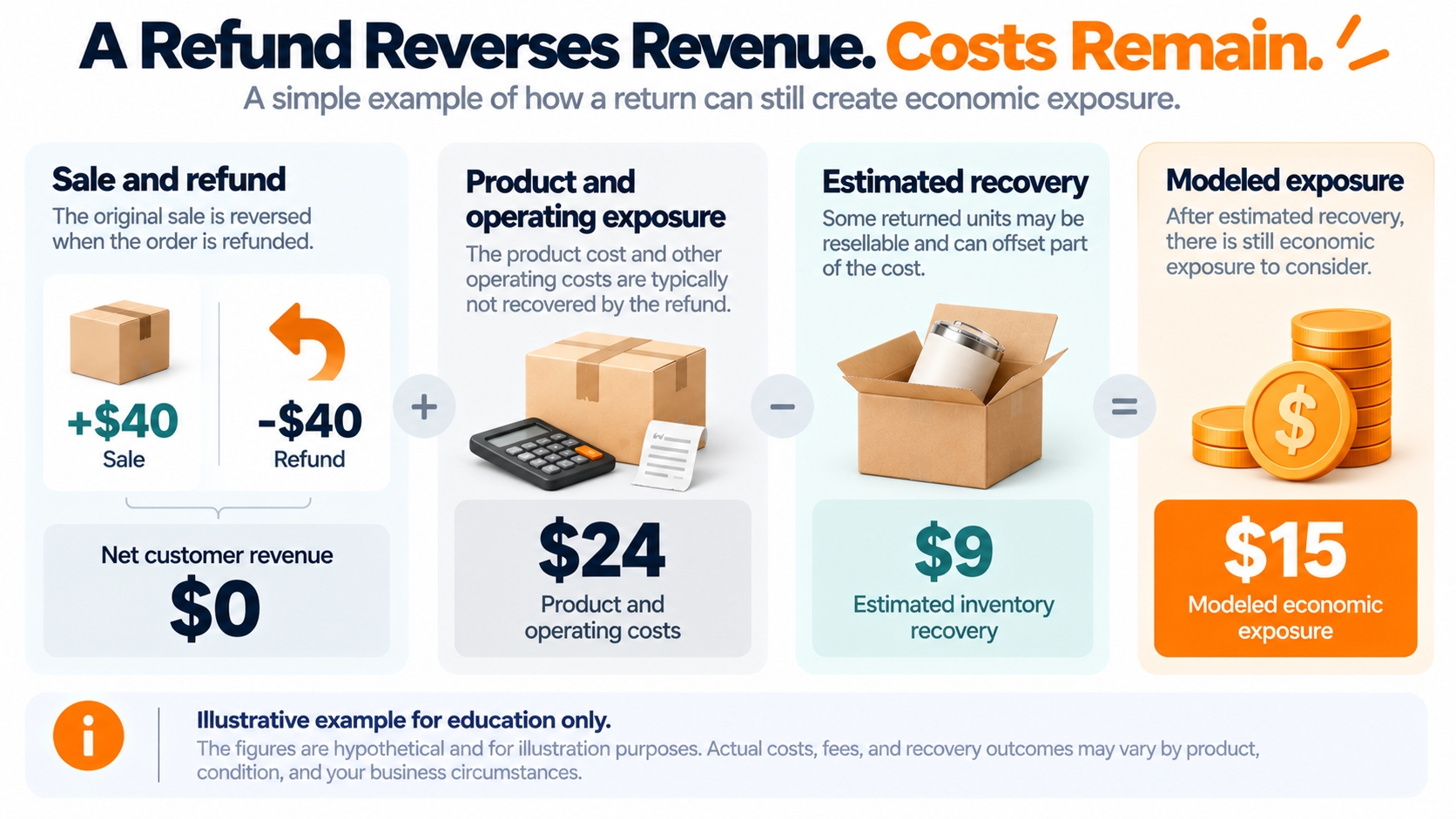 Hypothetical return-cost breakdown showing $24 in unrecovered product and operating costs, offset by $9 in estimated inventory recovery, leaving $15 in modeled economic exposure.