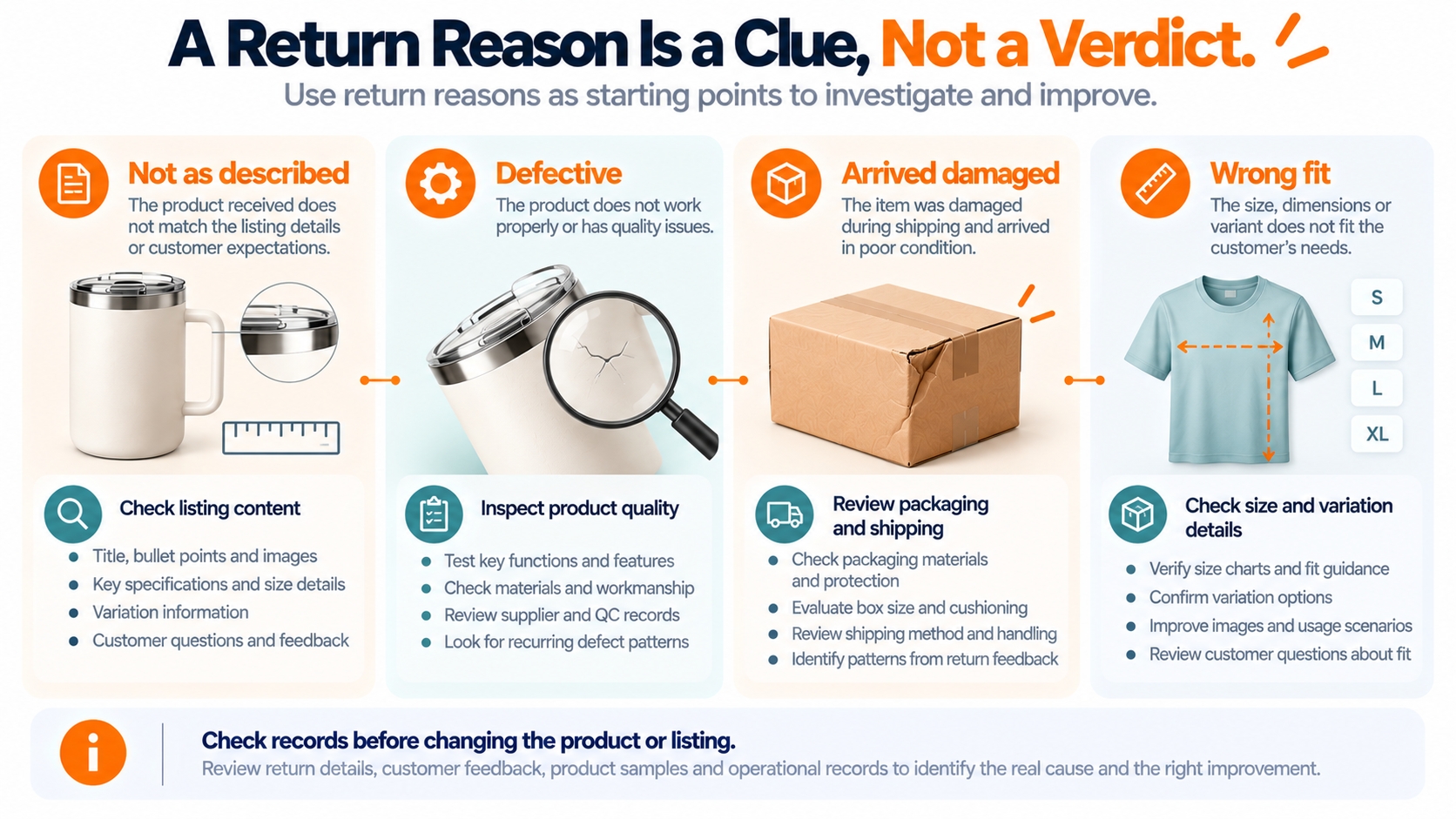 Editorial evidence board connecting common Amazon return reasons with listing checks, product inspections and potential operational improvements.