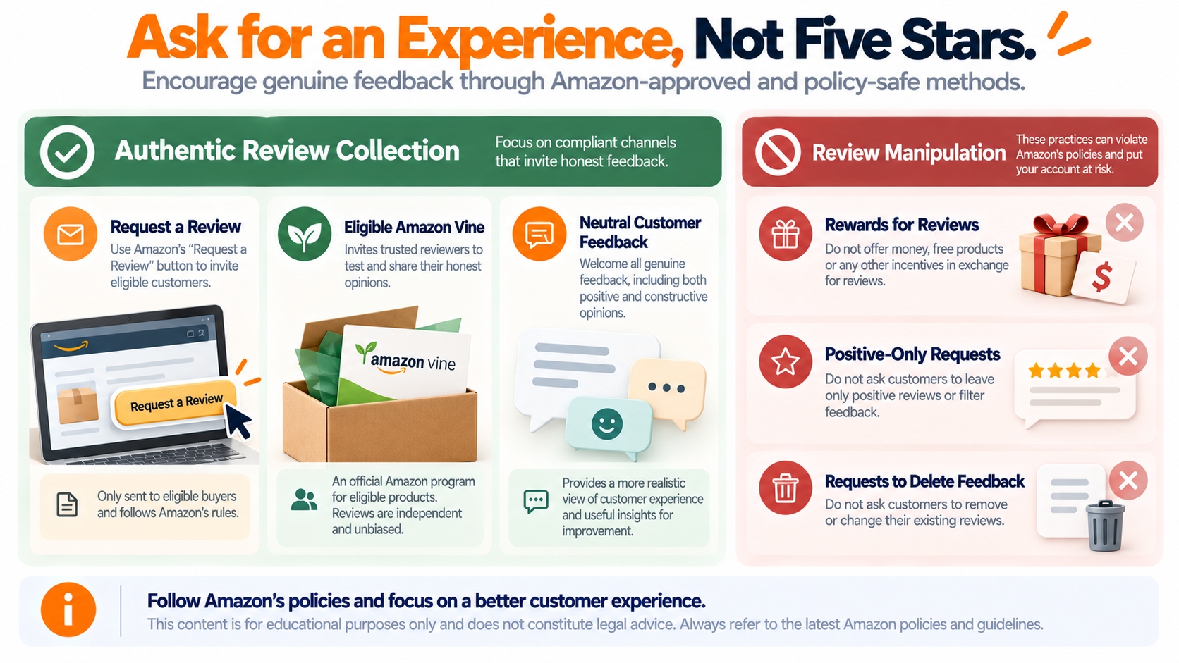 Comparison of compliant Amazon review collection methods and prohibited review manipulation tactics, including selective requests and incentives.