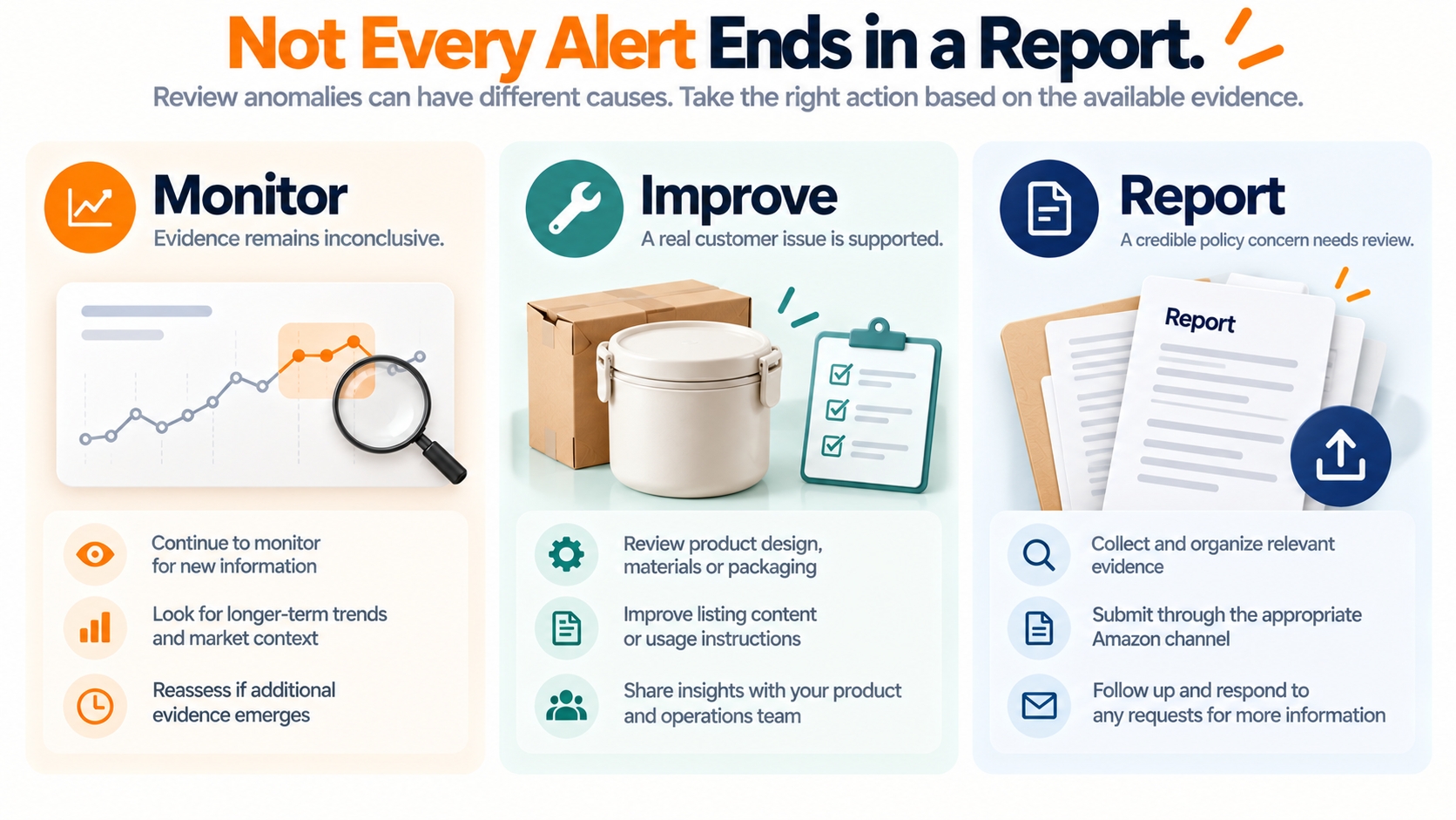 Three-way review investigation decision showing when to monitor an unresolved anomaly, correct a supported product issue, or submit a documented policy concern to Amazon.