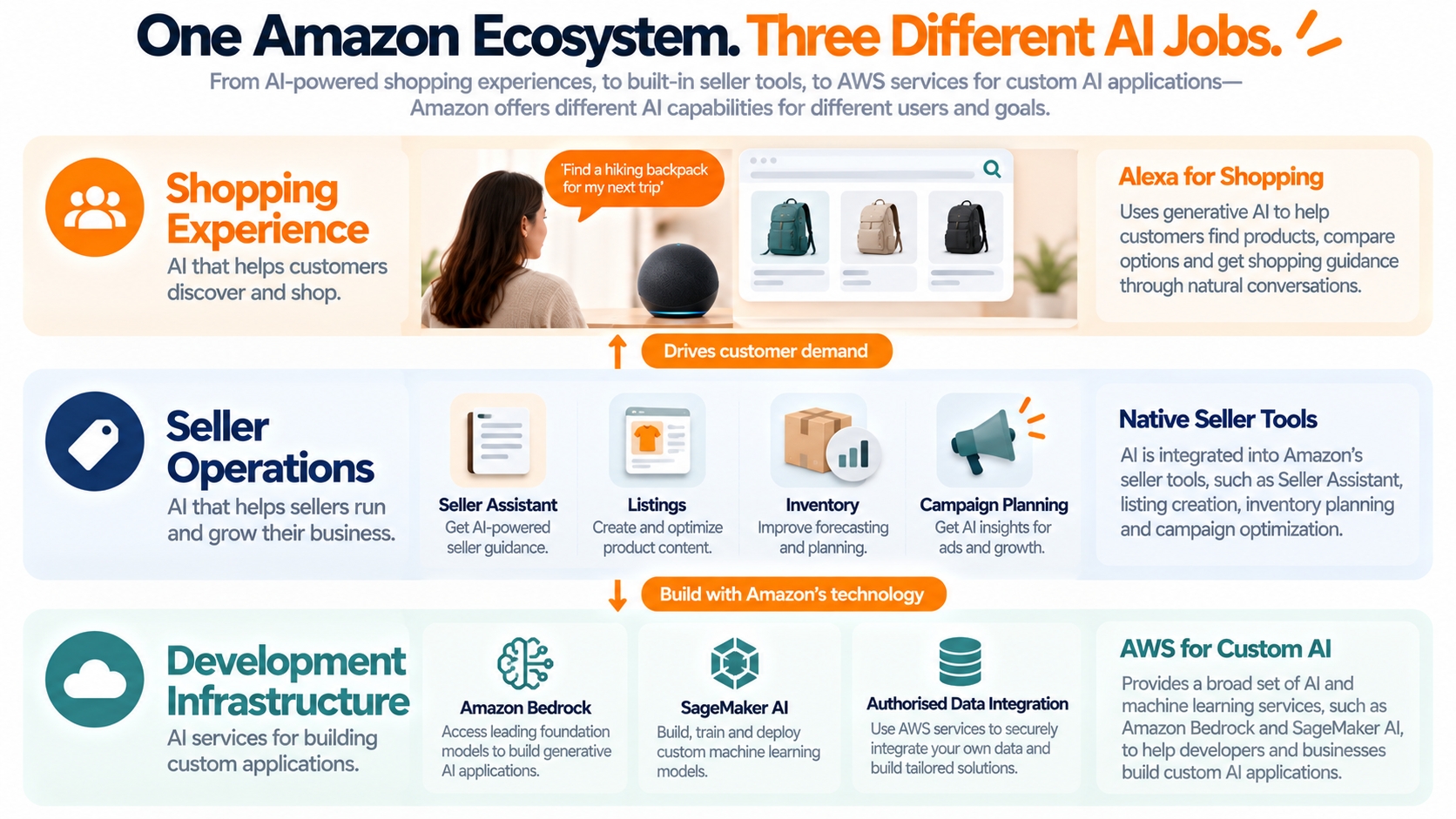 Three-layer conceptual diagram distinguishing Amazon's AI shopping experiences, native seller tools, and AWS services for building custom AI applications.