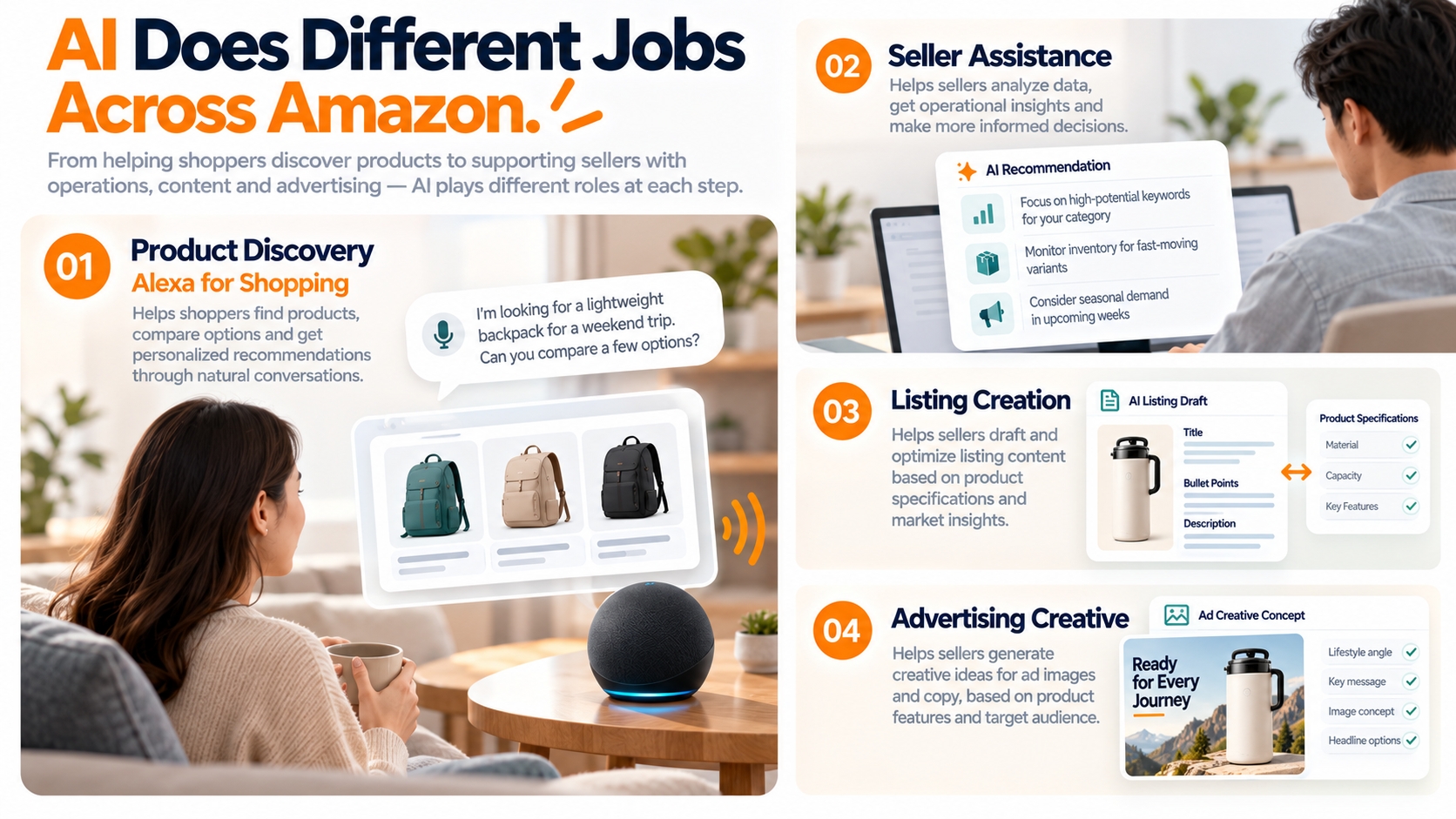 Editorial illustration showing four AI touchpoints in Amazon commerce: product discovery, seller assistance, listing creation, and advertising creative development.
