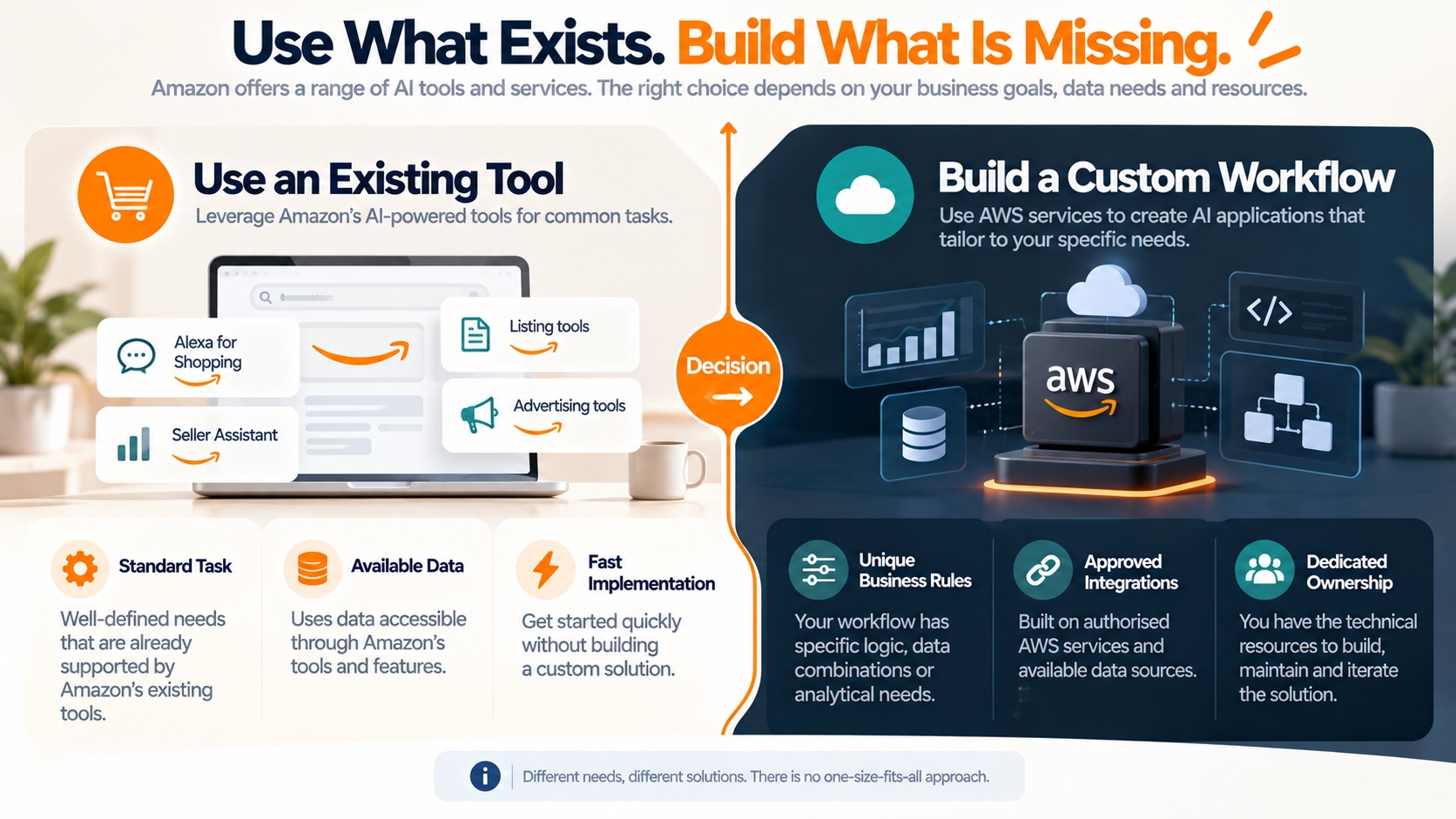 Conceptual build-or-buy decision board comparing existing Amazon AI tools with custom AWS development based on workflow complexity, available data, engineering effort, and operational control.