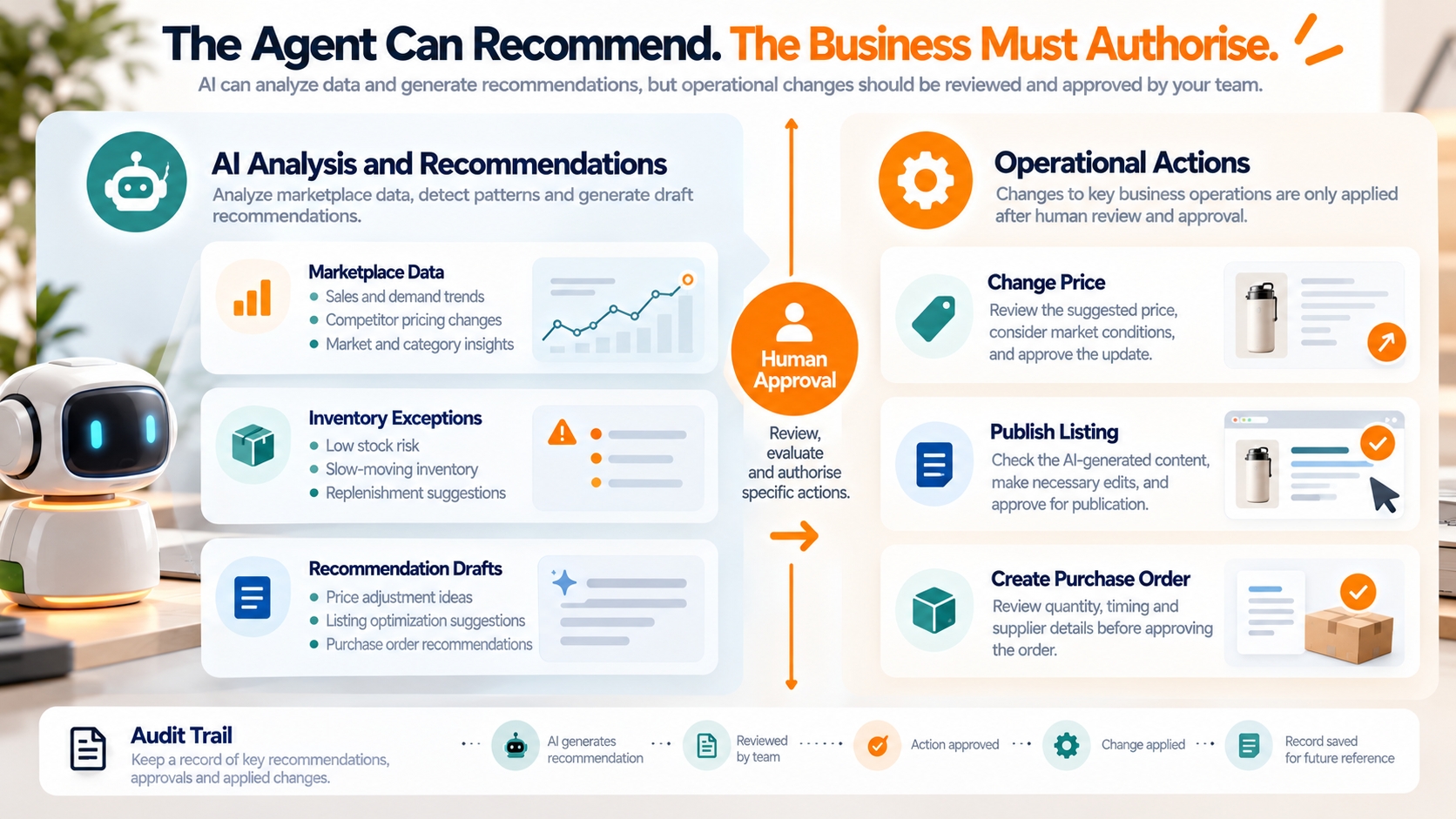 Conceptual AI operations illustration separating automated data analysis and draft recommendations from human-approved actions affecting prices, inventory, and listings.