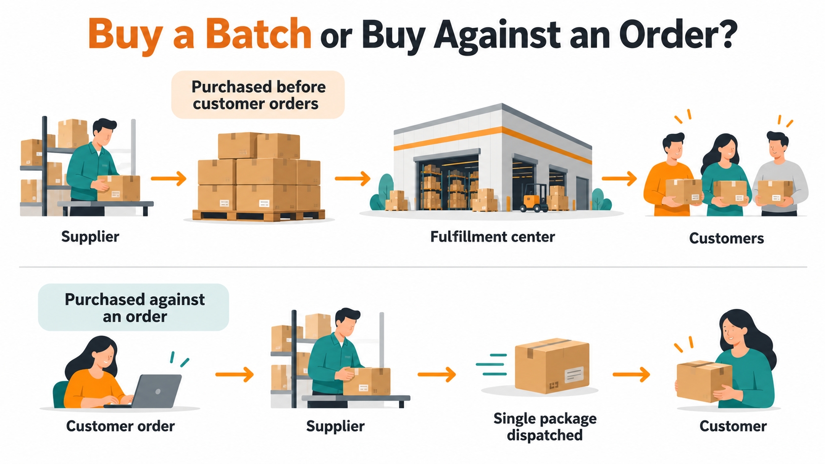FBA sends purchased stock into Amazon's network before customer orders, while a dropship supplier dispatches individual orders directly to customers.