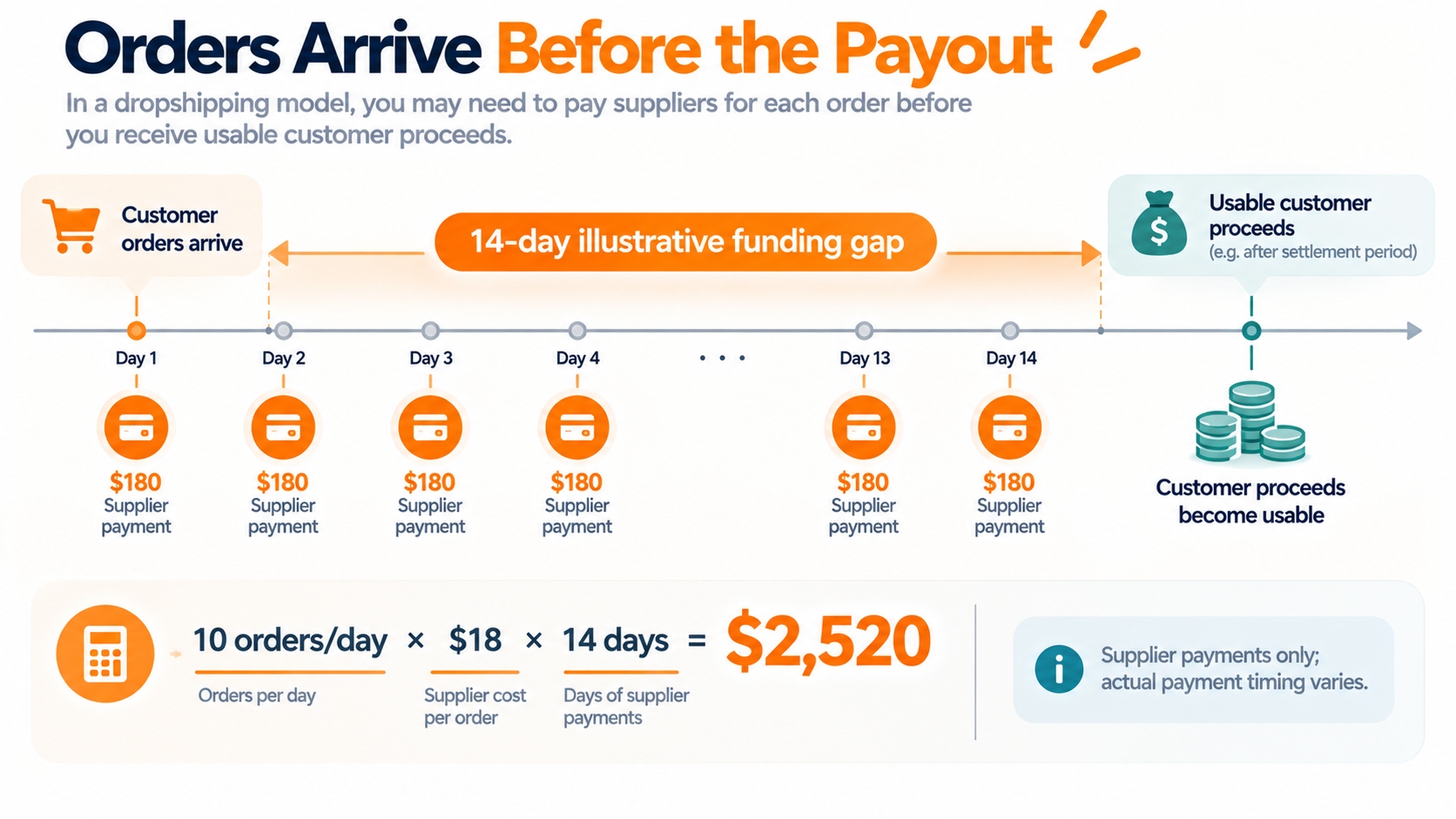 Hypothetical dropshipping cash timeline shows $180 in daily supplier payments and a $2,520 funding gap across 14 days before usable proceeds.
