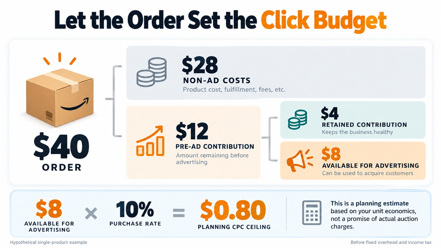 Hypothetical PPC calculation shows a $40 order with $12 pre-ad contribution, an $8 acquisition allowance, and a $0.80 CPC ceiling at a 10% purchase rate.