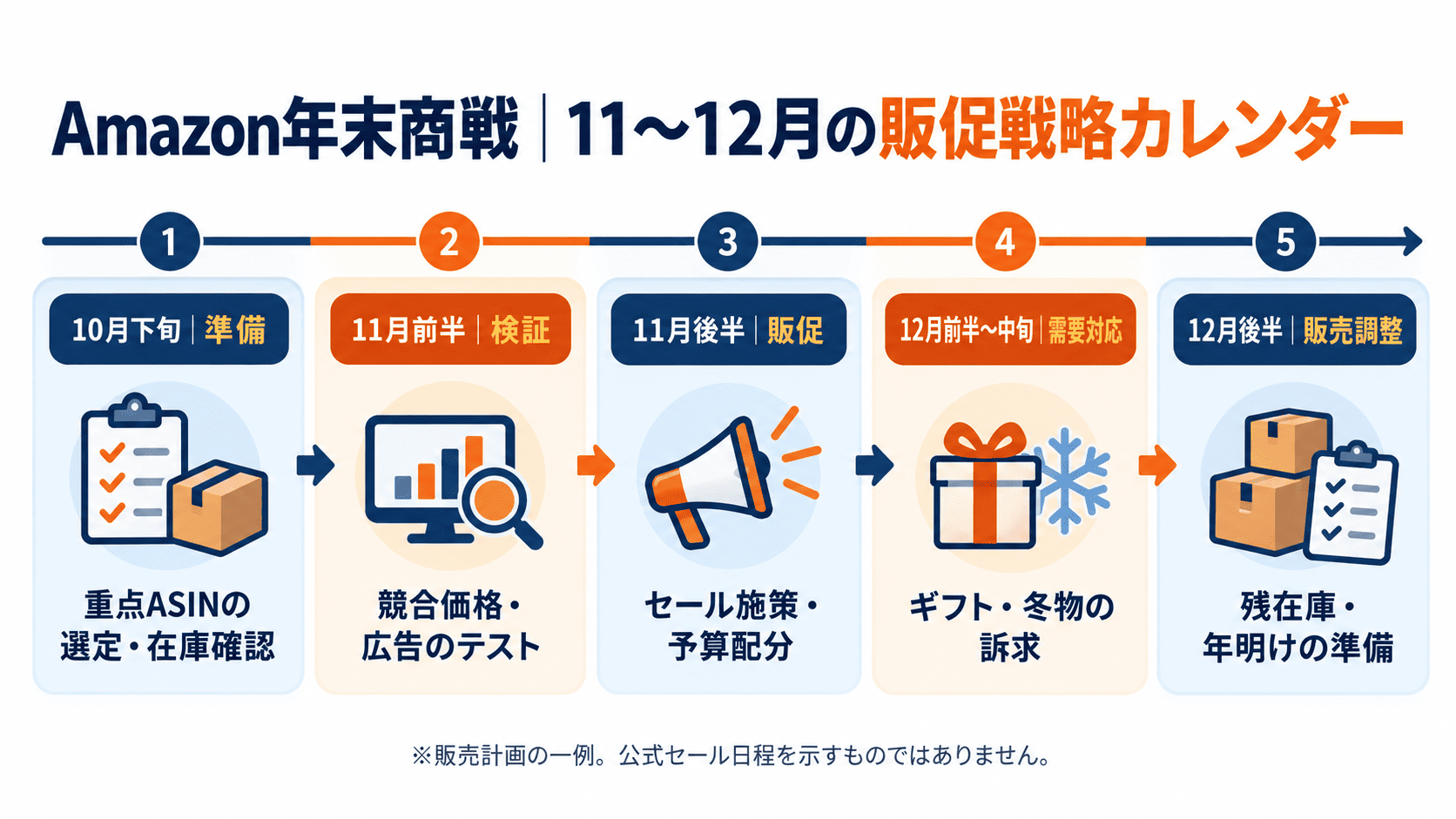 Amazon年末商戦の販促スケジュール。10月の準備から11月のセール対策、12月のギフト需要と在庫調整までを整理