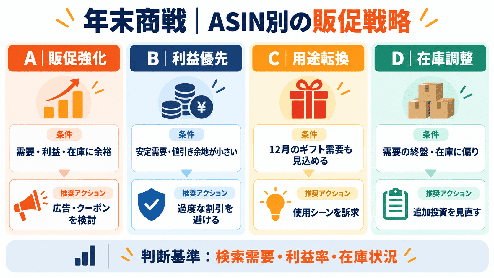 年末商戦の商品を販促強化・利益優先・用途転換・在庫調整の4グループに分類する方法