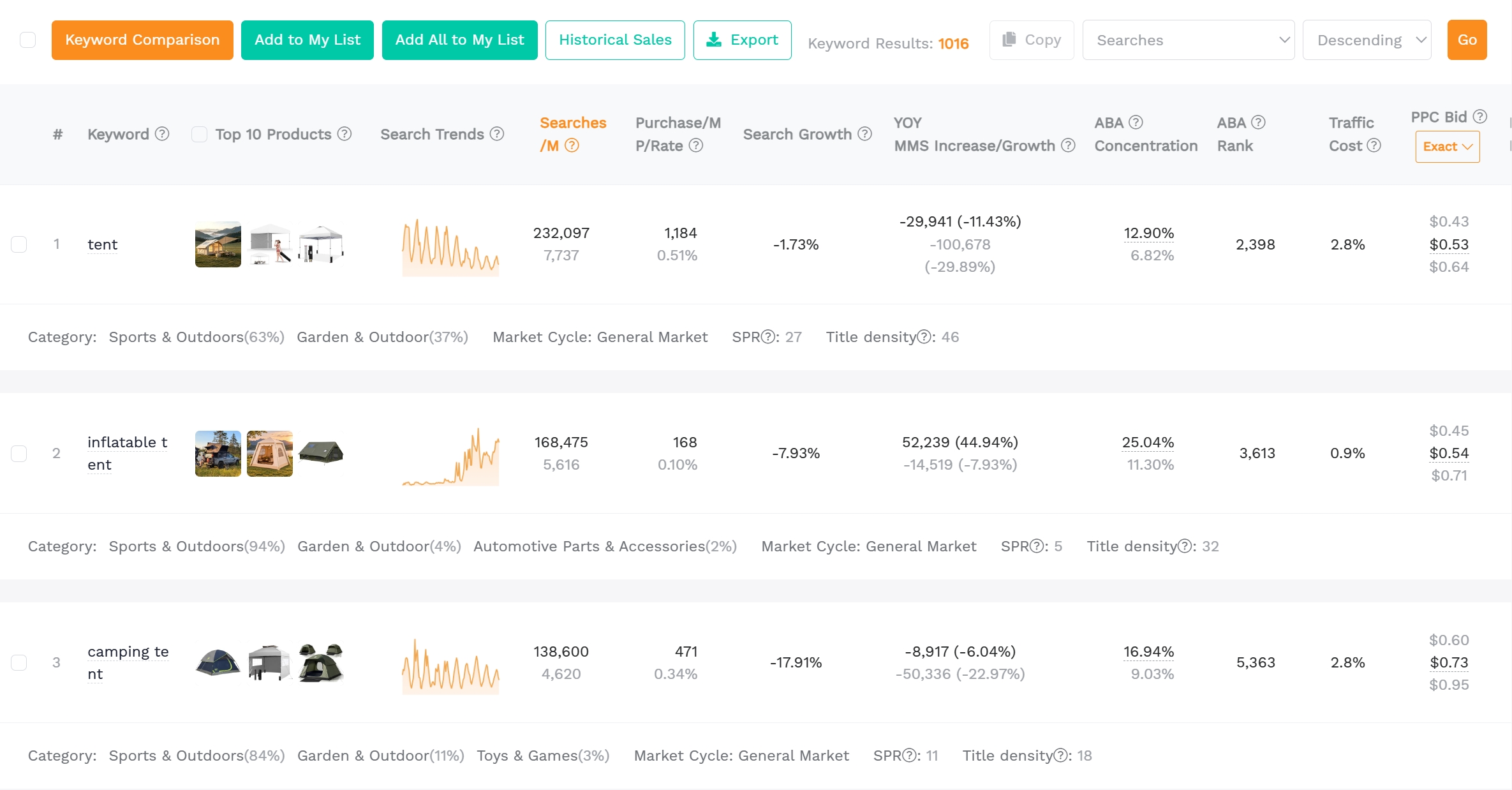 SellerSprite Keyword Research results showing the selected US marketplace, analysis period, search-volume information, and estimated PPC bids for a product research sample.